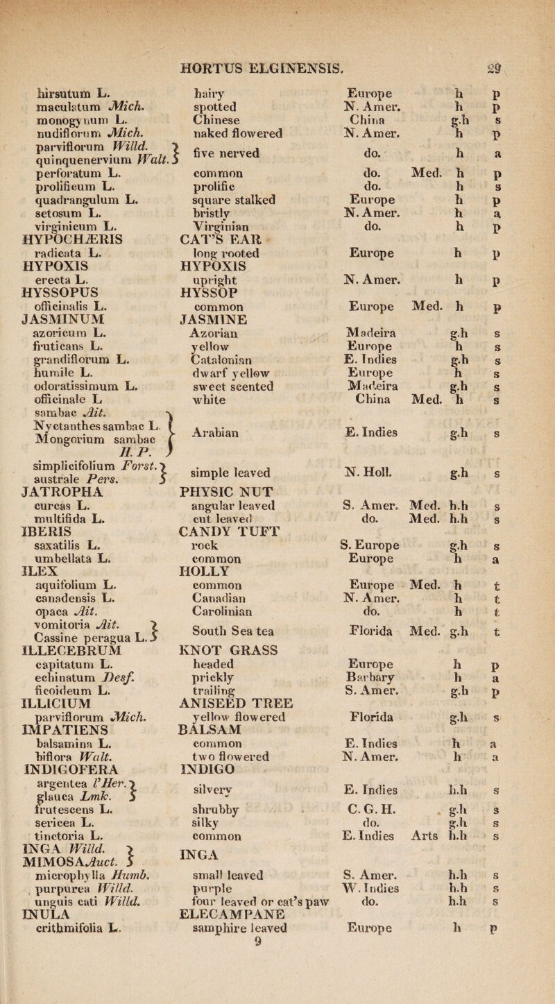 hirsutum L. maculatum JMich. raonogyrium L, nudifloriini Mich. parviflorum Willd. quinquenervium Walt. perforatum L. prolificum L. quadrangulum L. setosum L. virgin!cum L. HYPOCH-ERIS radicata L. HYPOXIS erecta L. HYSSOPUS officinalis L. JASMINUM azoricum L. fruticans L. grandiflorum L. humile L. odoratissimum L. officinale L sambac Ait. Nyctanthessambac L- | Mongorium sambac | H. P. J simplicifolium Forst.\ australe Pers. j JATROPHA curcas L. miiltifida L. IBERIS saxatilis L. umbellata L. ILEX aquifolium L. canadensis L. opaca Ait. vomitoria Ait. > Cassine peragua L. 5 ILLECEBRUM capitatum L. echinatum Pesf. ficoideum L. ILLICIUM parviflorum Mich. IMPATIENS balsamina L. biflora Walt. INDIG OPERA argeiitea VHer.\ glauca Lmh. $ frutescens L. sericea L. tinctoria L. INGA Willd. I MlMOSA».5«c?. 3 microphylla Humb. purpurea Willd. unguis cati Willd. mULA hairy spotted Chinese naked flowered five nerved common prolific square stalked bristly Virginian CAT’S EAR long rooted HYPOXIS upright HYSSOP common JASMINE Azorian yellow Catalonian dwarf yellow sweet scented white Arabian simple leaved PHYSIC NUT angular leaved cut leaved CANDY TUFT rock common HOLLY common Canadian Carolinian South Sea tea KNOT GRASS headed prickly trailing ANISEED TREE yellow flowered BALSAM common two flowered INDIGO silverv shrubby silky common INGA small leaved purple four leaved or cat’s paw ELECAMPANE 9 Europe h P N. Amer. h P Chiria g.h s N. Amer. h P do. h a do. Med. h P do. h s Europe h P N. Amer. h a do. h P Europe h P N. Amer. h P Europe Med. h P Madeira s Europe h s E. Indies g.h s Europe h s M ad.eira s China Med. h s E. Indies g.h s N. Holl. g.h s S. Amer. Med. h.h s do. Med. h.h s S. Europe gh s Europe h a Europe Med. h t N. Amer. h t do. h t Florida Med. g-h t Europe h P Barbary h a S. Amer. g.h P Florida gh s E. Indies h a N. Amer. h a E. Indies h.h s C.G.H. g.h s do. g.h s E. Indies Arts h.h s S. Amer. h.h s W. Indies h.h s do. h.h s