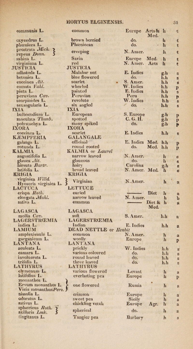 communis L. oxycedrus L. phcEnicea L. prostrata JWck. \ repens Donn. S sabina L. virginiana L. JUSTIGIA adhatoda L. betonica L. coccinea Ait. comata Vahl. picta L. peruviana Cav. scorpioides E. sexangularis L. IXIA bulbocodium L. maculata Thunb. polvstacbya L. IXORA coccinea L. KiEMPFERIA galanga L. rotunda L. KALMIA angustifolia L. glauca Ait. liirsuta Bartr. latifolia L. KRIGIA virginica Willd. Hy oseris virginica L. LACTUCA crispa Roth. elongata J\Iuhl. sativa L, LAG4SCA moHis Cav. LAGERSTRCEMIA indica L. LAMTUM amplexicaule L. garganicum L. LANTANA aculeata L. caraara L. involucrata L. trifolia \a. LATHYRUS clymenum L. latifolius L. monanthos L. Ervum monanthos L. Vicia monanthusPers. nissolia L. odoratus L. sativus L. sphtericus Roth. ■> axillaris Lmk, 5 common brown berried Phmnicean creeping Savin red jusnciA Malabar nut blue flowered scarlet whorled painted Peruvian revolute six angled IXlA European spotted many spiked IXORA scarlet GALANGALE ofiicinal round rooted KALMIA or Laurel narrow leaved glaucous hairy broad leaved KRIGIA ^ Virginian ^ LETTUCE curled narrow leaved common LAGASCA soft LAGERSTRCEMIA Indian DEAD NETTLE or common woolly LAN!’ANA prickly various coloured round leaved three leaved LAl'HYRUS various flowered everlasting pea one flowered crimson sweet pea chickling vetch spherical Europe Arts & h Med. do. h do. i li N. x\mer. h Europe Med. h N. Amer. Arts h E. Indies g.h do. h.h • S. Amer. h.h W. Indies hh E. Indies h.h Peru h.h W. Indies h.h do. h.h S. Europe g.h C. G. H. gh do. gh E. Indies h.h E, Indies Med. h.h do. Med. h.h N. Amer. h do. h Carolina g-h N. Amer. Med. h N.Amer. h Diet h N. Amer. h Diet & h Med. S. Amer. h.h E. Indies h.h Henbit N. Amer. h Europe h W. Indies h.h do. h.h do. h.h do. h.h Levant h Europe h Russia h Europe h Sicily h Europe Agr. h do. h