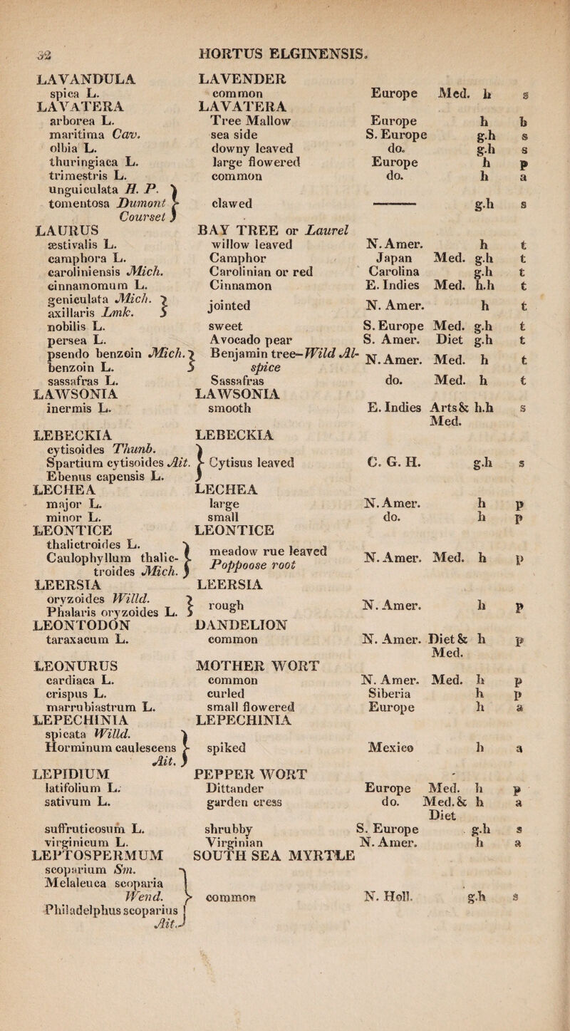 LAVANDULA spies L. LAVATERA arborea L. maritima Cav. olbia L. thuringiaca L. unguiculata H. P. tomentosa Dumont ^ Courset J LAURUS camphors L. caroliniensis JVLich, cinnamomura L. geniculata JMich. ■> axillaris Lmk. S nobilis L. persea L. psendo benzoin JMich. benzoin L. LAWSONIA inermis L. LEBECKIA cytisoides Thunb. Spartiura cytisoides Ait. Ebenus capensis L. LECHEA LEONTTCE thalictroides L. \ Caulophyllum thalic- t troides JMich. } LEERSTA oryzoides Willd. ? Phalaris oryzoides L. 5 LEONTODON taraxacum L. LAVENDER common LAVATERA Tree Mallow sea side downy leaved large flowered clawed BAY TREE or Laurel Camphor Carolinian or red Cinnamon sweet Avocado pear Benjamin tree—Wild Al- spice LAWSONIA smooth LEBECKIA Cytisus leaved LECHEA LEONTICE meadow rue leaved Poppoose root LEERSIA rough DANDELION common Europe Med. h Europe S. Europe do. Europe h h g.h s g.h s h g.h s Japan Med. g.h t Carolina g.h t E. Indies Med. h.h t S. Europe Med. g.h t S. Amer. Diet g.h t E. Indies Arts & h.h s Med. C. G. H. g.h s N. Amer. Med. h p N.Amer. h p N. Amer. Diet & h p Med. LEONURUS MOTHER WORT LEPECHINIA LEPECHINIA spicata Willd. j Ait, J LEPIDIUM PEPPER WORT ' LEPTOSPERMUM SOUTH SEA MYRTLE scoparium Sm. -> Melaleuca scoparia 1 AitJ ss ^