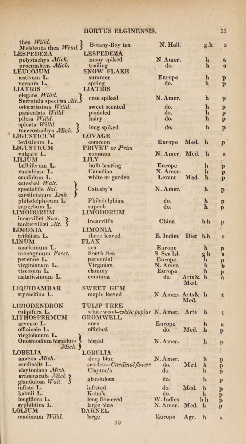 tliea Willd. Melaleuca thea Wend. ^ Botany-Bay tea N. Holl. g.b s LESPEDEZA LESPEDEZA polystachya JWch. many spiked N. Amer. h a procumbens JMich. trailing do. h a LEU(JOJUM SNOW FLAKE sestivum L. summer Europe h P vernum L. spring do. h P LIATRIS LIATRIS elegans Willd. Serratula specinsa Ait. . ^ rose spiked N. Amer. h P odoratissiraa Willd. sweet scented* do. h P paniculata Willd. panicled do. h P pilosa Willd. hairy do. h P spicata Willd. 7 macrostacbya Alich. 5 long spiked do. h P LIGUSTICUM LOVAGE levisticum L. common Europe Med. h P LIGUSTRUM PRIVET or Prim vulgaie L. common N. Amer. Med. h s LILIUM LILY bull'iferum L. bulb bearing Europe h P canadense L. Canadian N. Amer. h p candiduni L. cateshsBi Walt. 'i white or garden Levant Med. h P spectabile Sal. > Catesby’s N. Amer. h P carolinianum Lmk } I)hiladelphicum L. Philadelphian do. h P superburr) L. superb do. h P LIMODORUM LIMODORUM incarvillei Sivz. 7 tankervillsei Ait. 5 Incarvill’s China h.h P LIMONI A LIMONIA trifoliata L. three leaved E. Indies Diet h.h s LINUM FLAX rnaritimum L. sea Europe h p monogynum Forst. South Sea S. Sea Isl. g.h s perenne L. perennial Europe h p virginianum L. Virginian N. Amer. h h Yiscosum L. clammy Europe h P usitatissirnum L. common do. Arts & h a Med. LIQUID AMBAR SWEET GUM styracifiua L. maple leaved N. Amer. Arts& h Med. LIRTODENDRON TULIP TREE tulipifera L. white worn^-7uhitepoplar N. Amer. Arts h LITHOSPERMUM GROMWELL arvense L. corn Europe h officinale L. officinal do. Med. h virginianum L. Onosroodium hispidum i hispid N. Amer. h •Mich. ) LOBELIA LOBELIA amtena JVLich. deep blue N. Amer. h cardinalis L. sea r 1 et— Cardinal flinoer do. Med. h claytoniana •Mich. Clayton’s do. h ©rassiuscula JS'Iich 7 glandulosa Walt. 3 glandulous do. h inflata L. inflated do. Med. h kalraii L. Kalm’s do. h longiflora L. long flowered W. Indies h.h syphilitica L. large blue N. Amer, Med. h LOLIUxM DARNEL maximum Willd. large Europe Agr. h a P P P P P P P P