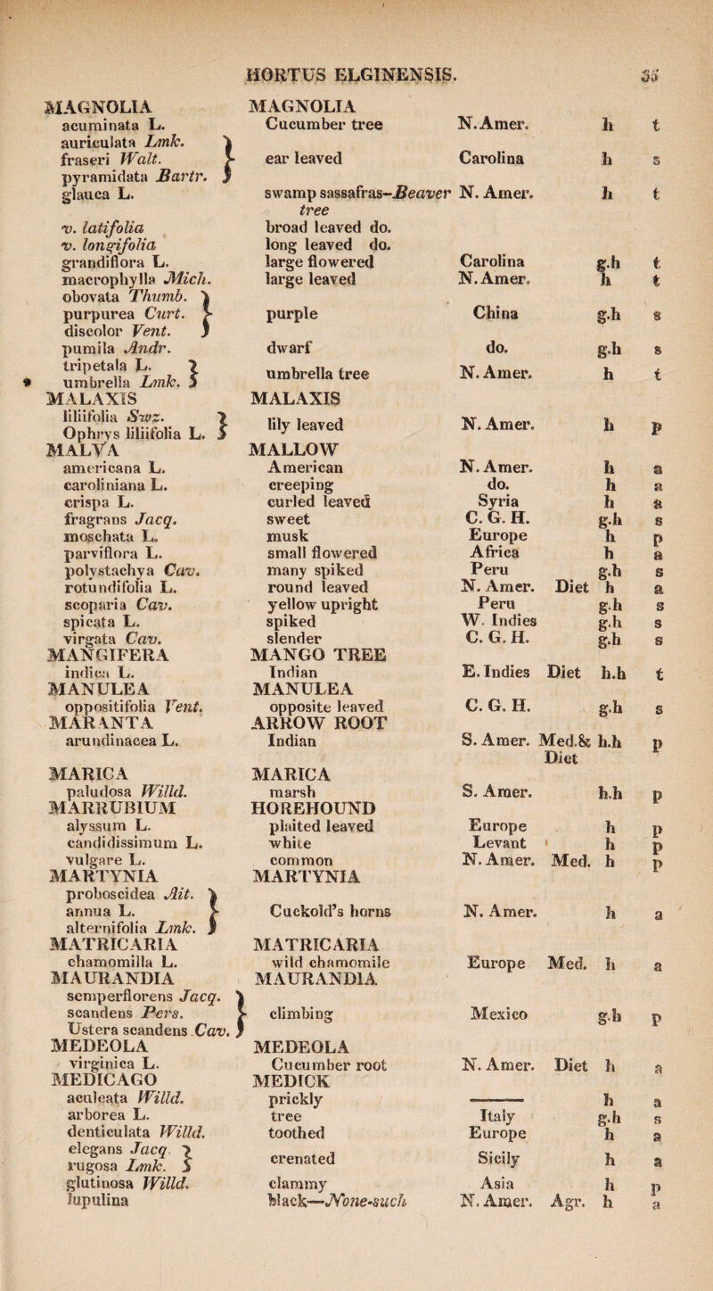 S^IAGNOLIA acuminata L. auricuiata Lmh. fraseri Walt. pyramidata JBartr, glauca L. .} •V. latifolia V. lons^folia grandiflora L. macrophylla JMici obovata Thumb. purpurea Curt. discolor Vent. pumila Jindr. Iripetala h- 7 umbrella Lmk. S MALAXIS liliitblia SrtfZ. Ophrys liliitblia L MALVA americana L. caroliniana L. crispa L. fragrans Jacg. mogchata L. parviflora L. polystachya Cav. rotundifolia L. scoparia Cav. spicata L. virgata Cav. MANGIFERA MAGNOLIA Cucumber tree ear leaved swamp sassafras-^eawr o tree broad leaved do. large flowered Carolina h. \ large leaved N. Amer. purple China J dwarf do. umbrella tree MALAXIS N. Amer. lily leaved MALLOW N. Amer. American N. Amer. creeping do. curled leaved Syria sweet C. G. H. musk Europe small flowered Africa many spiked Peru round leaved yellow upright spiked slender MANGO TREE N.Amer. h Carolina h N. Amer. h S-h h gh g.h h Peru W. Indies C. G. H. h h h g.h h h g.h h g.h g.h g-b Ustera scandens Ca^y. j MEDEOLA MEDEOLA virginica L. Cucumber root N. Amer. Diet h MEDICAGO MEDICK acLileata Willd. prickly h arborea L. tree Italy g.h denticulata Willd. toothed Europe h elegans Jacq. ■> rugosa Lmk. S crenated Sicily h glutinosa Willd. clammy Asia h lupulina black—JV'o?ie~such N. Amer. Agr. h t s t t t P a