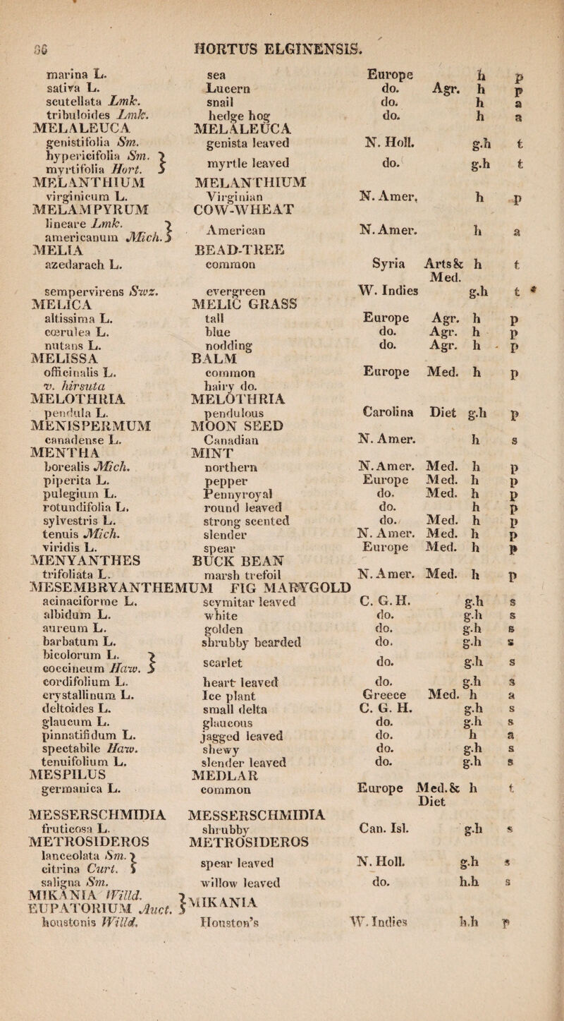 } marina L. saliva E. scutellata JLmlc. trihnloides hmk. MELALEUCA genistifolia Sm. hypericifolia Sm. myrtifblia Hurt. MELANTHIUM virgin)cum L. MELAMPYRUM lineare Lmk. \ americanum J{Iich.5 MELIA azedarach L, sempervirens Sivz. AIELICA aUissima L. ccerulea L. nutans L. MELISSA officinalis L. v. hirsuta MELOTHRIA pendula L. MENISPERMUM canadense L. MENTHA borealis JVLich. piperita L. pulegium L. rotundifolia L, sylvestris L. tenuis JVlich. viridis L. MENYANTHES trifoliata L. sea Lucern snail hedge hog MELALEUCA genista leaved myrtle leaved MELANTHIUM Virginian COW-WHEAT Ameri can BEAD-TREE common evergreen MELl'C GRASS tall blue nodding BALM common hairy do. MELOl'HRIA pendulous MOON SEED Canadian MINT northern pepper Pennyroyal round leaved strong scented slender spear BUCK BEAN marsh trefoil MESEMBRYANTHEMUM FIG MARYGOLD acinaciforrae L. albidum L. aureum L. barbatum L. bicolorum L. > coccineura Hcvw. S cordifolium L. crystallinum L. deitoides L. glaucum L, pinnatifidum L. spectabile Haro. tenuifolium L. MESPILUS germanica L. scymitar leaved white golden shrubby bearded scarlet heart leaved Ice plant small delta glaucous jagged leaved shewy slender leaved MEDLAR common MESSERSCHMIDIA MESSERSCHMIDIA fruticosa L. METROSIDEROS lanceolata S7n. > citrina Ctiri. j saligna Sm. MIK.ANIA IVilld. shrubby METROSIDEROS spear leaved w'illow leaved M!Iv/A iM A IJ iLlcl. 1 Tir A ATI A EUPATORIUM Auct. Europe h P do. Agr. h P do. h a do. h a N. Holl. g.h t do.^ g.h t N. Amer, h P N. Amer. h a Syria Arts&c h Med. t W. Indies g.h t Europe Agr. h P do. Agr. h 1> do. Agr. h ' P Europe Med. h P Carolina Diet g.li P N. Amer. h s N. Amer. Med. h p Europe Med. h P do. Med. h p do. h P do. Med. h p N. Amer. Med. h p Europe Med. h P N. Amer. Med. h f P C. G. H. g.h s do. g.h s do. g.h B do. g.h s do. g.h s do. g.h s Greece Med. h a C. G. H. s do. S-h s do. h a do. g.h s do. g.h s Europe Med.& h Diet t Can. Isl. s N. Holl. g-h s do. h.h s