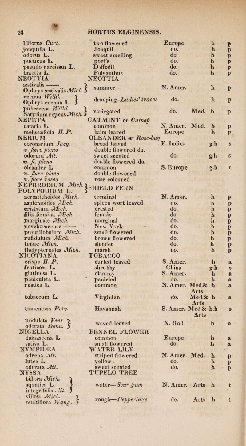 biflorus Curt. jonquilia L. odonis L. poeticus L- pseudo narcissus L. tazetta L. NEOTTIA sestivalis —— Ophrys sestivalis JWi’cA cernua Willd. ■> Ophrys cernua L. > pubescens Willd Satyrium repens NEPETA cataria L, rnelisssefoUa H. P. NERIUM coronarium Jacq. 'V.Jiore plena odorura Ait. v. fi. plena oleander L. v. flare plena T. flare rosea NEPHRODIUM Mich. POLYPODIUM L. acrostichoides Mich. asplenioides Mich. cristatum Mich. filix fceniina Mich. marginale Mich. lioveboracense- punctilobulum Mich. rufidulum Mich. tenue Mich. thelvpteroides Mich. NICOTIANA crispa H. P. fruticosa L. glutinosa L. paniculata L. rustica L. } two flowered Europe h P J onquil do. h P sweet smelling do. h P poet’s do. h P Daffodil do. h P Polyanthus rEOTTIA do. h P summer N. Amer. h P drooping-Xat/Zes’ traces do. h P variegated do. Med. h P CATMINT or Cat7iep common balm leaved OLEANDER or Rose-bay broad leaved double flowered do. sweet scented double flowered do. common double flowered rose coloured }SHIELD FERN terminal spleen wort leaved crested female marginal New-York small flowered brown flowered slender marsh TOBACCO curled leaved shru bby clammy panicled common N. Amer. Med. h Europe h E. Indies g.h do. g.h S. Europe g.h N. Amer. h do. h do. h do. h do. h do. h do. h do. h do. h do. h S. Amer. h China g.h S. Amer. h do. h N. Amer. Med.& h Arts P P s s t p p p p p p p p p p a s a Arts tomentosa Pers. S. Amer. Med.& h.h Arts undulata Vent \ odorata I)on7i. S NIGELLA FENNEL FLOWER NYMPHiUA WATER LILY NYSSA TUPELO TREE bifiora MiCh, \ integrifolia Ait. ) villosii Mich. > es os