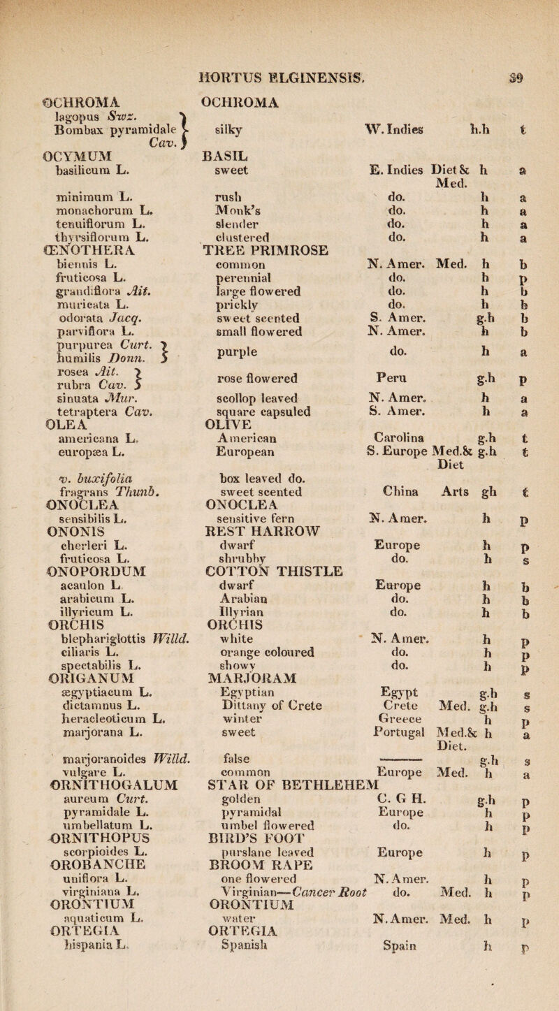 fJCHROMA OCHROMA lagopus tSwr. \ Borabax pyraraidale V silky W. Indies h.h t Cav,} OCYMUM BASIL basilicum L. sweet E. Indies Diet & h a Med. TOinirnum L. rush do. h a monachorum L. Monk^s do. h a tenuifloi’um L. slender do. h n tbwsiflorum L. clustered do. h a CENOTHERA TREE PRIMROSE biennis L. common N. Amer. Med. h b fruticosa L. perennial do. h I> grandiflora Ait. large flowered do. h b muficata L. prickly do. h b odorata Jacq. sweet scented S. Amer. b parvifloru L. small flowered N. Amer. h b purpurea Curt. ■> humilis Domi. S purple do. h a rosea Ait. > rubra Cav. 5 rose flowered Peru gli P sinuata J\lur. scollop leaved N. Amer. h a tetraptera Cav. square capsuled S. Amer. h a OLE A OLIVE americana L,. American Carolina g.h t europsea L. European S. Europe Med.& g.h t Diet V. buxifolia box leaved do. China Arts fra^rans Tliunb, sweet scented gh t ONOCLEA ONOCLEA sensibilis L. sensitive fern N. Amer. h P ONONIS REST HARROW cherleri L. dwaiT Europe h P fruticosa L. shrubby do. h s ONOPORDUM COTTON THISTLE acaulon L dwarf Emrope h b arabicum L. Arabian do. h b illyricum L. Illyrian do. h b ORCHIS ORCHIS blephariglottis Willd. white N. Amer. h P ciliaris L. orange coloured do. h p spectabilis L. showv do. h p ORIGANUM MARJORAM segyptiacum L. Egyptian Egypt g.h s dictainnus L. Dittany of Crete Crete Med. g.h s heracleoticum L. winter Greece h p marjorana L. sweet Portugal Med.& h a Diet. mai'joranoides Willd. false -- g.h s vulgare L. common Europe Aled. h a ORNITHOGALUM STAR OF BETHLEHEM aureum Curt. golden C. G H. g.h p pyramidale L. pyramidal Europe h p umbellatura L. umbel flowered do. h T> ORNITHOPUS BIRD’S FOOl' 1 scorpioides L. purslane leaved Europe h p OROBANCHE BROOM RAPE uniflora L. one flowered N. Amer- h p virgin! an a L. Virginian—Cancer Root do. Med. b p ORONTIUM ORONTIUM aquaticum L. w'ater N. Amer. Med. h p ORTEGIA ORTEGIA r