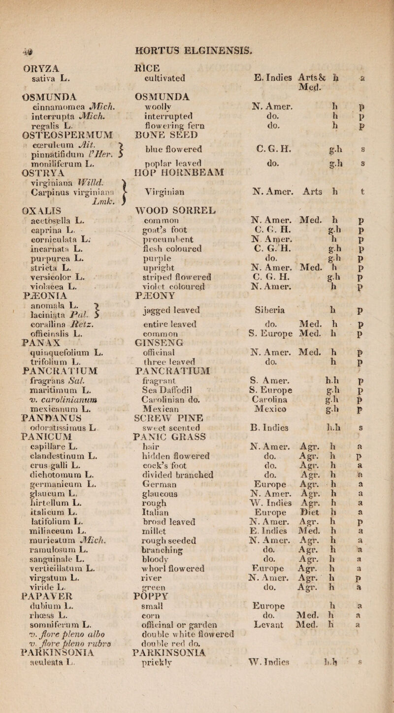 ORYZA RICE saliva L. cultivated B. Indies Arts&c h a Med. OSMUND A OSMUNDA cinnaraomea Mich, woolly N. Amer. h P interrupta Mich. interrupted do. h P recalls L. flowering fern do. h P OSTEOSPERMUM BONE sep:d cceruleiim Ait. > pinnatifiduni I’Her. S blue flowered C.G.H, g.h s moriiliferum L. poplar leaved do. g-h s OSTRYA HOP HORNBEAM vii'giniana Will.cl. ' Carpinus virginiana > Virginian N. Amer. Arts h t Link. J OX\LIS M'OOD SORREL acetnselia L. common N. Amer. Med. h p eaprina L. goat’s foot C. G. H. g.h p coniiculata L. procumbent N Amer. h p incarhata L. flesh coloured C. G. H. g.h p pufpurea L. pui-pie do. g.h p stricta L. uprigl)t N. Amer. Ated. h p versicolor L. striped flowered C. G. H. gh p violacea L. violet coloured N. Amer. h p PiEONIA PiEONY anornala L. 7 laciniata Pal. S jagged leaved Siberia h p corailina lietz. entire leaved do. Med. h p officinalis L. common S, Europe Med. h p PAN AX GINSENG 'quinquefolium L. officinal N. Amer. Med. h p trifolium E. three leaved do. h p PANCRATIUM PANCRATIUM fragrans Sal. fragrant S. Amer. h.h p rnaritimuni L. Sea Daflbdil S. Europe g.h p carolinianum Carolinian do. Carolina g.h p mesicanum L. Mexican Mexico g.h p PANDANUS SCREW PINE odoratissimus L sweet scented B. Indies h.h s PANICUM PANIC GRASS capillare L. hair N. Amer. Agr. h a elandestinum L. hidden flowered do. Agr. li P crus gain L. cock’s foot do. Agr. h a dichotomura L. divided branched do. Agr. h a germanicum L. German Europe Agr. h a glaucum L. glaucous N. Amer. Agr. h a hirtellum L. rough W. Indies Agr. h a italicum L. Italian Europe Diet h a latifolium L. broad leaved N. Amer. Agr. h P nailiaceum L. millet E. Indies Al’ed. h a muricatum Mich. I'ough seeded N. Amer. Agr. h a raraulosurn L. branching do. Agr. h a sanguinale L. bloody do. Agr. h a verticillatura L. whorl flowered Europe Agr. h a virgatum L. river N. Amer. Agr. h P viride L. green do. Agr. h a PAPAYER POPPY dubium E. small Europe h a rlioeas E. corn do. Med. h a somniferum E. officinal or garden Levant Aled. h a n). Jlore plena albo double white flowered •v flore plena rubro double red do. PARKINSONLV PARKINSONIA