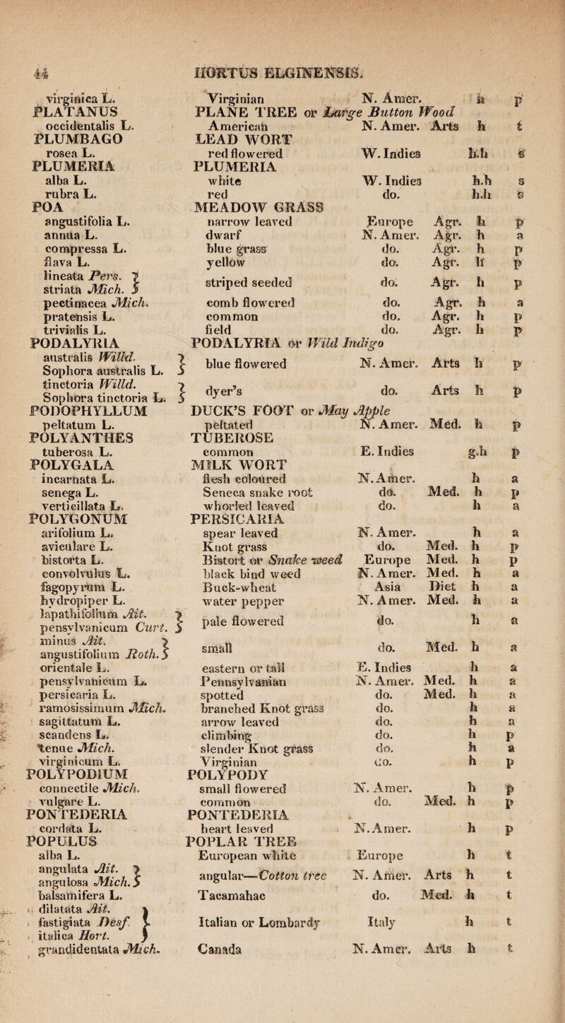 virginica E. i»LATANUS occidentalis L. PLUMBAGO rosea L, PLUMERIA alba L. rubra L. POA angustifolia L. annua L. compressa L, ila\a L. lineata JPers. striata JVBch. pectinacea JMich. pratensis L. trivialis L. PODALYRIA australis Will'd. Sophora australis L. tinctoria Willd. Sophora tinctoria L. FOUOPHYLLUM peltatum L. POLYANTHES } } Virginian N. Amer. PLANE TREE or Large Button Wood American N. Amer. Arts LEAD WORT red flowered W. Indies PLUMERIA white W. Indies red do. MEADOW GRASS narrow leaved Europe dwarf N. Amer. hlue grass do, yellow do. striped seeded do. comb flowered do. common do. field do. PODALYRIA or JVild Indigo blue flowered N. Amer, dyer’s do. Agr. Agi\ Agr. Agr. Agr. Agr. Agr. Agr. Arts Arts It h Ii’.h h.h h.li li h h It h h h h h h DUCK’S FOOT or May Apple peltated TUBEROSE P' t s s p a P P a P P P P N, Amer. Med. fe p tuberosa L. common E. Indies g-ii p POLYGALA MILK WORT incarnata L. flesh coloured N. Amer, h a senega L. Seneca snake root do. Med. h P vertieillata L. whorled leaved do. h a POLYGONUM PERSICARIA arifolium L. spear leaved N. Amer. h a aviculare L. Knot grass do. Med. h P historta L. Bistort or Snake weed Europe Med. h P convolvulus L. black bind weed N. Amer. Med. h a fagopyrum L. Buck-wheat Asia Diet h a hydropiper L. water pepper N. Amer. Med. h a lapathifolium Ait. •j pensylvanicum Curt. J > pale flowered do. h a minus Ait. angustifolium Jioth.S orientale L. small do. Med. h a eastern or tall E. Indies h a pensylvanicum L. Pennsylvanian N. Amer. Med. h a persicaria L. spotted do. Med. li a I'amosissimum Mich. branched Knot grass do. h a sagittatura L. arrow leaved do. h a scaudens L, climbing do. h P \enue Mich. slender Knot grass do. h a virginicum L, Virginian 00- h P POLYPODIUM POLYPODY connectile Mich. small flowered N, Amer. h P vulgare L. common do. Med. h P PONTEDERIA PONTEDERIA cordata L, heart leaved N.Amer. h P POPULUS POPLAR TREE alba L. European white Europe h t angulata Ait. \ angulosa Mich.S angular—Cotton tree N. Amer. Arts h t balsam ifera L. dilatata Ait. \ Tacamahac do. Med. h t 1 fasti giata .T)esf 1 . italica Hort. } Italian or Lombardy Italy h t