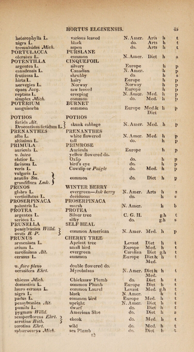 iieieropbylla L. various leaved N. Amer. Arts h t nigra L. black do. Arts h t trernuloides J\iich. PORTULACCA aspen PURSLANE do. Arts h t oleracea L. POTENTILLA conanion CINQUEFOIL N. Amer. Diet h a argentea L. silvery Europe h P canadensis L. Canadian N. Amer. li p fruticosa L. shrubby- do h s liirta L. hairy Europe h P noi’Tcgica L. Norway Norway h P Opaca Jacq. saw leaved Europe h P reptans L. creeping N. Amer. Med. h P sinaplex JMich. POTERIUM conanaon BURNET do. Med. h P sanguisorba POTHOS common POTHOS Europe Med.& Diet h P fcetida Ait. ■> Dracontii! m fcEtidum L. S PRENANTHES skunk cabbage PRENANTHES N. Amer. Med. h alba L. white fioAvered N. Amer. Med. h P altissima L. tall do. h P PRIMULA PRIMROSE auricula L. Auricula Europe h P V. lutea yellow flowered do. elatior L. Oxlip bird’s eye do. h P farinosa L. do. li P veris L. Cowslip or Paigle do. Med. h P vulgaris L. acaulis Sm. \ grandiflora Lmh. j common do. Diet h P PRINOS WINTER BERRY glabra L. evergreen—hik berry N. Amer. Arts h s verticillatus L. deciduous do. h s PROS ER PIN AC A PROSERPINACA palustris L. marsh N. x\mer. h b PROTEA PROTEA argentea L. Silver tree C. G. H. t sericea L. silky do. g.h s PRUNELLA SELF HEAL pensylvanica Willd. v ovata H. P. 5 common American N. Amer. Med. h p PR UN US CHERRY TREE armeniaca L. Apricot tree Levant Diet h t avium L. small bird Europe Med. h t caroliniana Ait. evergreen Carolina Diet g.h t cerasus L. common Europe Diet&, Aled. h t ^.Jlore plena oerasifera Ehrt. double flowered do. Myrobalans N. Amer. Diet& Aled. h t chicasa .Mich. Chickasaw Plumb do. Diet h t domestica L. common Plumb Europe Diet h t lauro cerasus L. common Laurel Levant Med. g.h t nigra L. black N. Amer. h t padus L. common bird Europe Med. h t pensylvanica Ait. upright N. Amer. Diet h t pumila L. dwarf do. Diet h t pygmjea Willd. American Sloe do. Diet h s semperflorens Ehrt. serotina Roth. J ^ choak do. M ed. h t serotina Ehrt. wild do. Med. h t