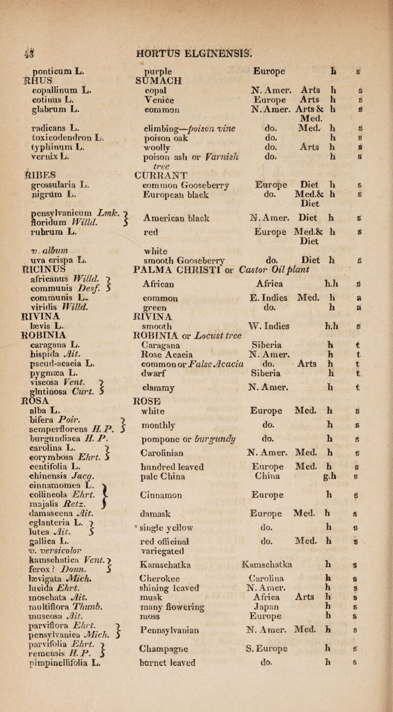 ponticum L. purple Europe h s HHUS SUMACH copalllnura L. copal N. Amer, Arts h s cotirius L, Venice Europe Arts h s glabrum L. common N. Amer. Arts & h s Med. radicans L. climbing—vine do. Med. h s toxicodendron L. poison oak do. h s iyphinum L, woolly do. Arts h s vernixL. poison asli or Varnish do. h a tree RlBES CURRAiSfT grossularia L. common Gooseberry Europe Diet h s nigram L. Europeah black do. Med.&i ; h s Diet pensylvanicurn Lrnk. floridum Willd. t ^ American black N. Amer. Diet h s rubrura L. red Europe Med.& h s Diet t; album white uva crispa L. smooth Gooseberry do. Diet h s RICINUS PALMA CHRISTl or Castor Oilplant africanus Willd. 7 communis JJesf. 5 African Africa h.h s communis L~ common E. Indies Med. h a viridis Willd. green do. h a RIVINA RIVINA l?evis L. smooth W. Indies h.h s ROBINIA ROBINIA or Locust tree caragana L. Caragana Siberia h t hispida .Ait. Rose Acacia N. Amer. h t pseud-acacia L. common or False Acacia do. Arts h t pygmsea L. dwarf Siberia h t viscosa Vent. 7 glutinosa Curt. 5 clammy N. Amer. h t ROSA ROSE alba L. white Europe Med. h s bifera Pair. 7 sempei'flox’ens H.P. j monthly do. h s burgundiaca JL P. pompone or burgundy do. h s Carolina L. 7 eorymbosa Ehrt. S Carolinian N. Amer. Vied. h s centifolia L, hundred leaved Europe Med. h s cbinensis Jacq. pale China China g.h s cinnamomea L. \ colli n cola Ehrt. 1 raajalis Itetz. j Cinnamon Europe h s damascena Ait. damask Europe Med. h s eglanteria L. 7 lutea Ait. 5 * single yellow do. h s gallica L. red officinal do. Med. h 5 'V. versicolor varies-ated kamscbatica Vent.'f ferox ? Donn. j Kamschatka Kamschatka h s Isevigata JSVich. Cherokee Carolina h s lucida Ehrt. shining leaved N. Amer. h s inoscbata Ait. musk Africa Arts h s laultiflora Thunb. many flowering Japan h s juuscosa Ait. moss Europe h s parviflora Ehrt. 7 pensylvanica JMich. S Pennsylvanian N. Amer. Med. h s parvifolia Ehrt. 7 remensis H.P. S Champagne S, Europe h s