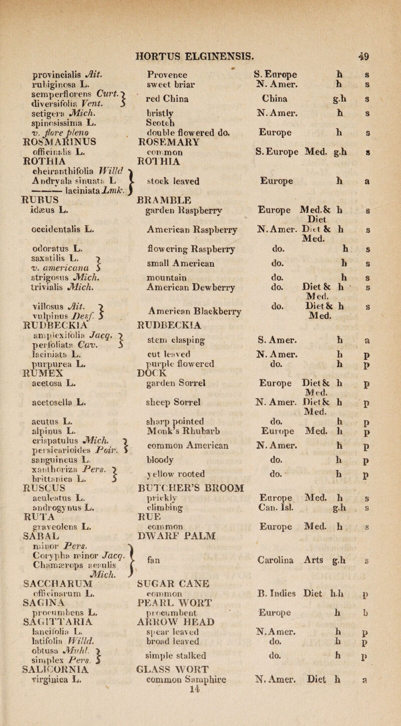 provineialis Ait. ruLiginosa L. semperflorens Curt.') diversifolia Vent. S setigera JMich. spinosissiina L. V. Jixjre pleno ROSMARINUS officinalis L. ROTHIA cheirantbifolia WiUcl \ Andryala sinuata L V -laciniataXm/f. } RUBUS idseus L. occidentalis L. odoratus L. saxatilis L. 7 v. americana S strigORUs JMich. trivialis JMich. villosus Ait. ■> vulpinus Desf. S RUDBECKIA amidexitblia Jacq. 7 pert'oliata Cav. 5 laciniata L. purpurea L. RUMEX acetosa L. acetosella L. acutus L. alpinus L. crispatulus JMich. 7 pel siearioides Pair. > sanguineus L. xaittboriza Pers. 7 brittanica L. S RUSCIJS aculeatus L. androgynus L. RUTA gi aveolens L. SABAL minor Pers. ^ Cory])ha minor Jacq. f ChaiUKrops acaulis I •Mich. ) SACCO A RUM officinarum L. S AGIN A procumbens L. SAGITTARIA lancilblia L. latifolia J'ViJld. obtusa JMuhL 7 simplex Pers. 5 SALICORNIA Pi •ovence sweet briar red China bristly Scotch double flowered do. ROSEMARY con.mon ROIHIA stock leaved BRAMBLE garden Raspberry American Raspberry flowering Raspberry small American mountain American Dewberry American Blackberry RUDBECKIA stem clasping cut leaved pur])le flowered DOCK garden Sorrel sheep Sorrel sharp pointed Monk’s Rhubarb common American bloody yellow rooted BUTCHER’S BROOM prickly climbing RUE common DWARF PALM fan SUGAR CANE common PEARL WORT procumbent ARROW HEAD spear leaved broad leaved simple stalked GLASS WORT 14 S. Europe h s N. Amer. h s China g.h s N. Amer. h s Europe h s S. Europe Med. g.h s Europe h a Europe M ed. & Diet h s N. Amer. Dirt & Med. h s do. h s do. h s do. h s do. Diet & Med. h s do. Diet& Med. ; h s S. Amer. h a N. Amer. h p do. h P Europe Diet Med. h P N. Amer. Diet Med. h P do. h P Europe Med. h P N. Amer. h P do. h P do. h P Europe Aled. h s Can. Isl. g.h . s Europe Med. ) h s Carolina Arts g.h s B. Indies Diet li.Ii p Europe h b N. Amer. h p do. h p do. h p
