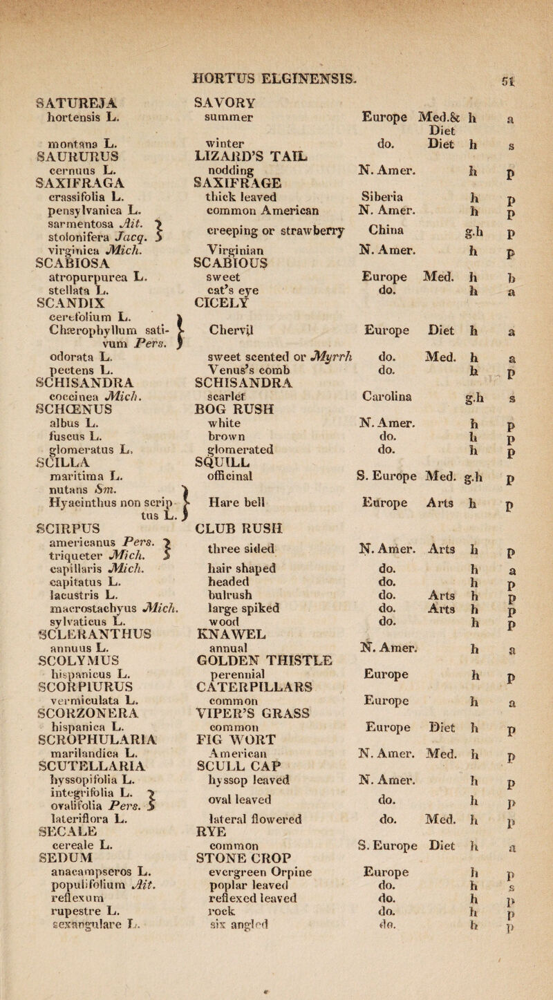 SATUREJA SAVORY hortensis L. summer Europe ! Med.Sc h Diet inontana L, winter do. Diet h SAURURUS LIZARD’S TAIL cernuas L. nodding N. Amer. h SAXIFRAGA SAXIFRAGE crassifolia L. thick leaved Siberia h pensylvanica L. common American N. Amer. h sarmentosa Ait. ■> stolonifera Jacq. S creeping or strawberry China g.h vir^iTiica JMich. Virginian N. Amer. h SCABIOSA SCABIOUS atropurpurea L. sweet Europe Med. h stellata L. cat’s eye do. h SCANDIX CICELY / cerefolium L. \ Chrerophyllum sati- > Chervil Europe Diet h vTim Pers. y odorata L. sweet scented or Myrrh do. Med. h pectens L. Venus’s comb do. h SCHISANDRA SCHISANDRA coccinea Mich. scarlet Carolina g.h SCHCENUS BOG RUSH albus L. white N. Amer. h fuscus L. brown do. h glomeratus L, glomerated do. h .SCILLA SQUILL rnaritiraa L. nutans Sm. 'j offlcinal 1 S. Europe Med. g.h Hyacinthus non scrip [ Hare bell Europe Arts h tus L. J \ BCIRPUS CLUB RUSH americanus Pers. 7 triqueter Mich. 5 three sided N. Amer. Arts h capiHaris Mich. liair shaped do. h capitatus L. headed do. h lacustris L. bulrush do. Arts h macrostachyus Mich. large spiked do. Arts h sylvaticus L. wood do. h BCLERANTHUS KNAWEL annuus L. annual N. Amer. h SCOLYMUS GOLDEN THISTLE liispanicus L. perennial Europe h SCORPIURUS CATERPILLARS vermiculata L. common Europe h SCORZONERA VIPER’S GRASS hispaniea L. common Europe Diet h SCROPHULARIA FIG WORT marilandica L. A m erican N. Amer. Med. h SCUTELLARIA SCULL CAP hyssopifolia L. hyssop leaved N. Amer. h integrifolia L. oralifolia Pers. S oval leaved do. Ii lateriflora L. lateral flowered do. Med. Ji SECALE RYE cereale L. common S. Europe Diet li SEBUM STONE CROP anacampseros L. evergreen Orpine Europe Ii populifolium Ait. poplar leaved do. h reflexum reflexed leaved do. h rupestre L. rock do. h