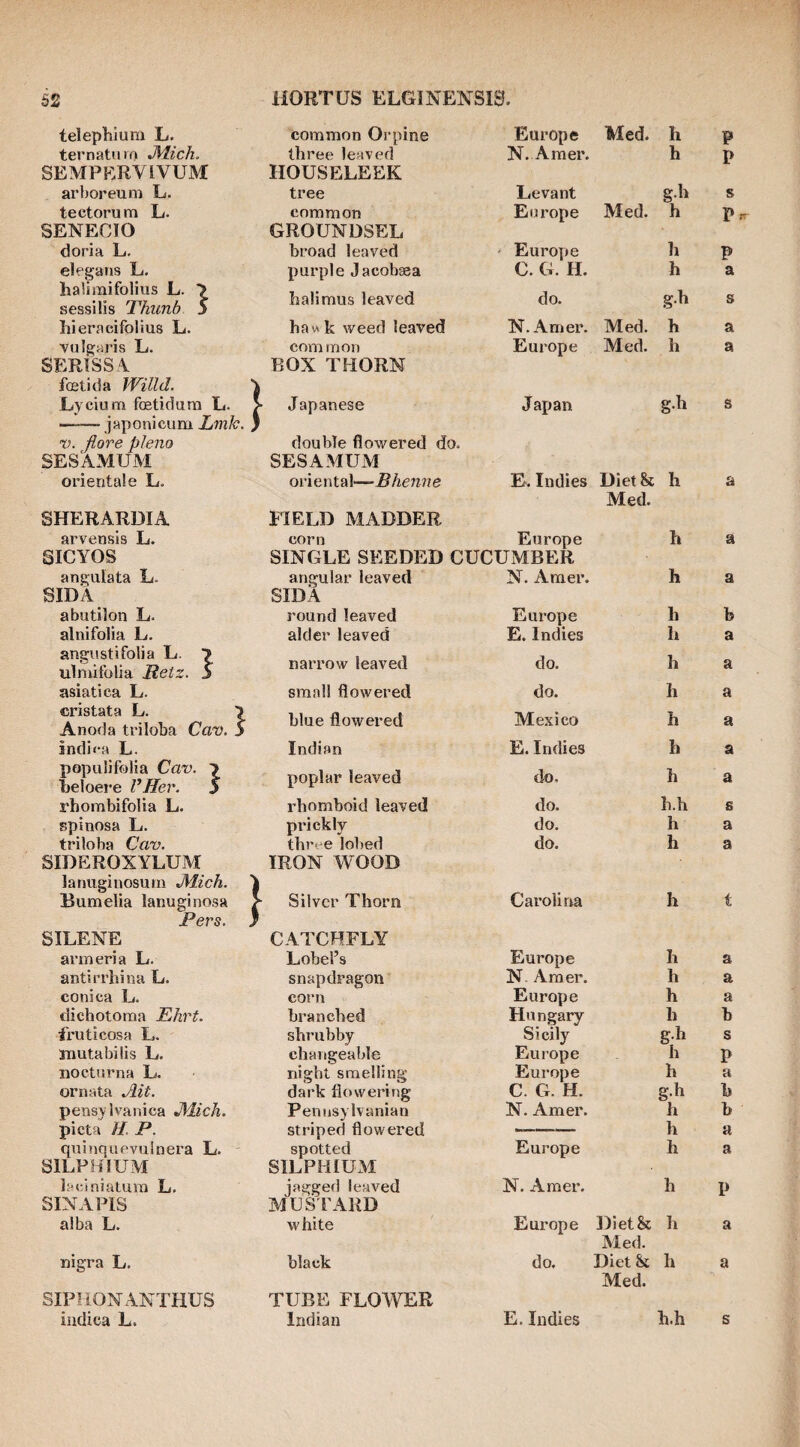 telepliium L. common Orpine Europe Med. h F ternatiiio Mich. three leaved N. Araer. h P SEMPERYIVUM HOUSELEEK arboreum L. tree Levant g.h s tectorum L. common Europe Aled. h P SENECIO GROUNDSEL doria L. broad leaved ' Europie h P elegans L. purple Jacobgsa C. G. H. h a halimifolius L. ■> sessilis Thiinb 5 halimus leaved do. g.h s hieracifolius L. haw k weed leaved N. Amer. Med. h a vulgaris L. common Europe Med. h a SEPJ'SS4 BOX THORN fcBtida Willd. “j Lycium fcetidura L. i Japanese Japan g.h s -japonicum Xwi/c. j \ T?. flore plena double flowered do. SES'AMUM SESAMUM orientale L. ovienta\—B henne E. Indies Diet& h a Med. SHERARDIA FIELD MADDER arvensis L. corn Europe h a SICYOS SINGLE SEEDED CUCUMBER angiilata L. angular leaved N. Araer. h a SIDA SIDA abutilon L. round leaved Europe h b alnifolia L. alder leaved E. Indies h a angiistifolia L. 7 ulnufolia Metz. S narrow leaved do. h a asiatica L. small flowered do. h a cristata L. 7 Anoda triloba Cav. 5 blue flowered Mexico h a indi<*a L. Indian E. Indies h a populifolia Cav. 7 beloere VHer. 5 poplar leaved do. h a rhombifolia L. rhomboid leaved do. h.h s spinosa L. pi'ickly do. h a triloba Cav. three lobed do. h a SIDEROXYLUAI IRON WOOD lanuginosum Mich. I Bumelia lanuginosa , >■ Silver Thorn Carolina h t Pers. } SILENE CATCHFLY armeria L. Lobel’s Europe h a antirrhina L. snapdragon N. Amer. h a conica L. corn Europe h a diehotoma Ehrt. branched Hungary h b i'ruticosa L. shrubby Sicily gh s mutabills L. changeable Europe h P nocturna L. night smelling Europe h a ornata Ait. dark flowering C. G. H. g.h b pensylvanica Mich. Pennsylvanian N. Amer. h b picta E. P. striped flowered h a qninqupvulnera L. spotted Europe h a SlLPiilUM SILPHIUM lariniatura L. jagged leaved N. Araer. h P SINAPIS MUSrARD alba L. white Europe Diet& Med. h a nigra L. black do. Diet & h a Med. SIPHONANTHUS TUBE FLOWER