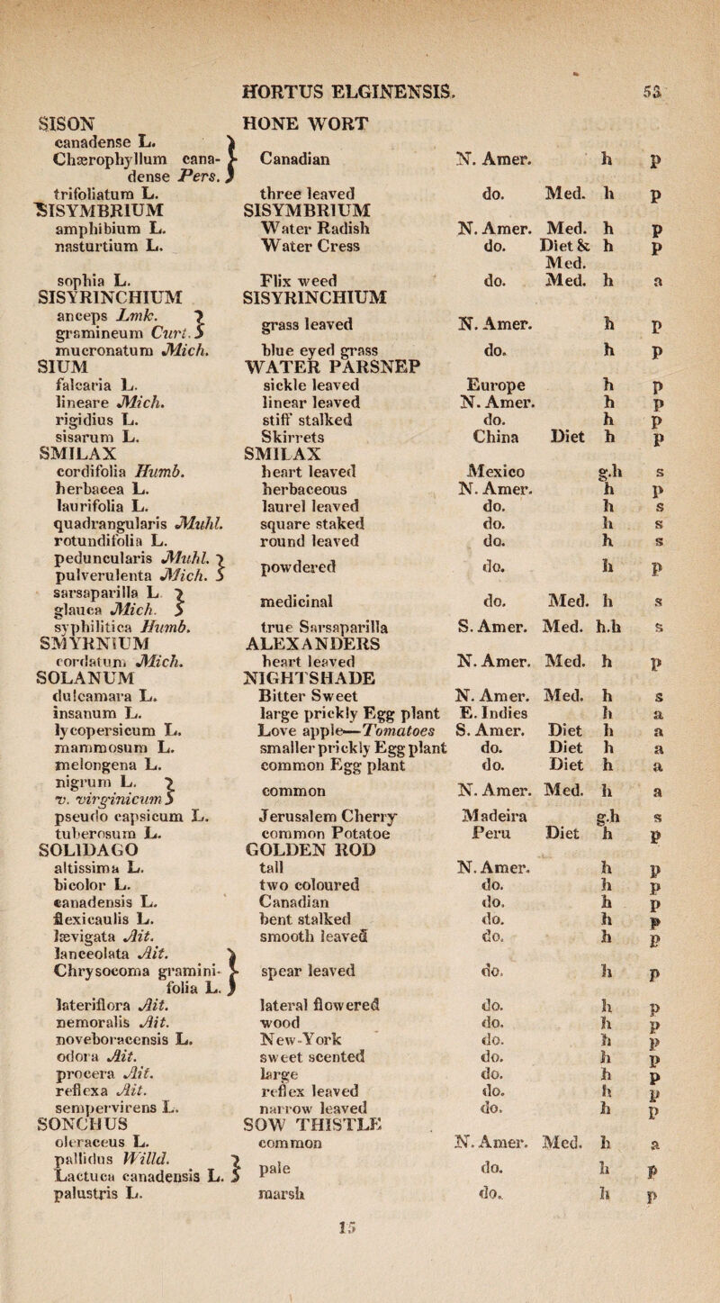 SISON canadense L. Chserophyllum cana¬ dense Pers. trifoliatuni L. ISTSYMBRIUM amphibium L. nasturtium L. sopliia L. SISYRINCHIUM an ceps Lmk. 7 gramineum Curi,S mucronatum JVLich. SIUM falcaria L. lineare Mich. rigidius L. sisarum L. SMILAX cordifolia Humb. herbacea L. laurifolia L. quadrangularis Miihl. rotundifolia L. peduncularis Muhl. > pulverulenta Mich. S sarsaparilla L \ glauca Mich. 3 syphilitica Humb. SMYKNiUM corrlatuni Mich. SOLANUM dulcamara L. insanum Ij. lycopersicum L. maniraosuni L. melongena L. nigrum L. 7 v. virginicum S pseudo capsicum L. tubernstixn L. ! SOLIDAGO altissima L. hi color L. canadensis L. flexicaulis L/. laevigata Jlit. lanceolata Ait. Chrysocoma gramini- folia L. lateriflora Ait. nemoralis Ait. noveboracensis L. odor a Ait. procera Ait. reflex a Ait. sempervirens L. SONCHUS oleraceus L. pallidns Willd. 7 Lactuca canadensis L. j palustris L. % HORTUS ELGINENSIS. 5S HONE WORT Canadian N. Amer. h P three leaved do. Med. h P SISYMBRIUM Water Radish N. Araer. Med. h P Water Cress do. Diet & h P Flix weed do. Med. Med. h ft SISYRINCHIUM grass leaved N. Amer. h P blue eyed grass do. h P WATER PARSNEP sickle leaved Europe h P linear leaved N. Amer. h P stiff stalked do. h P Skirrets China Diet h P SMILAX heart leaved Mexico g.h s herbaceous N. Amer. h P laurel leaved do. h s square staked do. h ft round leaved do. h s powdered do. h p medicinal do. Aled. h s true Sarsaparilla S. Amer. Med. h.h s ALEXANDERS heart leaved N. Amer. Med. h P NIGHTSHADE Bitter Sweet N. Araer. Med. h 5 large prickly Egg plant E. Indies h a Love apple—Tomatoes smaller prickly Egg plant S. Amer. Diet h ft do. Diet h a common Egg plant do. Diet h a common N. Amer. Med. h a Jerusalem Cherry Madeira g.h s common Potatoe Peru Diet h P GOLDEN ROD tall N. Amer. h P two coloured do. h P Canadian do. b p bent stalked do. b P smooth leaved do. h P spear leaved do. b P lateral flowered do. h P wood do. h p New-York do. h P sweet scented do. h P large do. h p reflex leaved do. h P narrow leaved do. h A v SOW THISTLE common N. Araer. Med. h ft pale do. h p marsh do., h p n