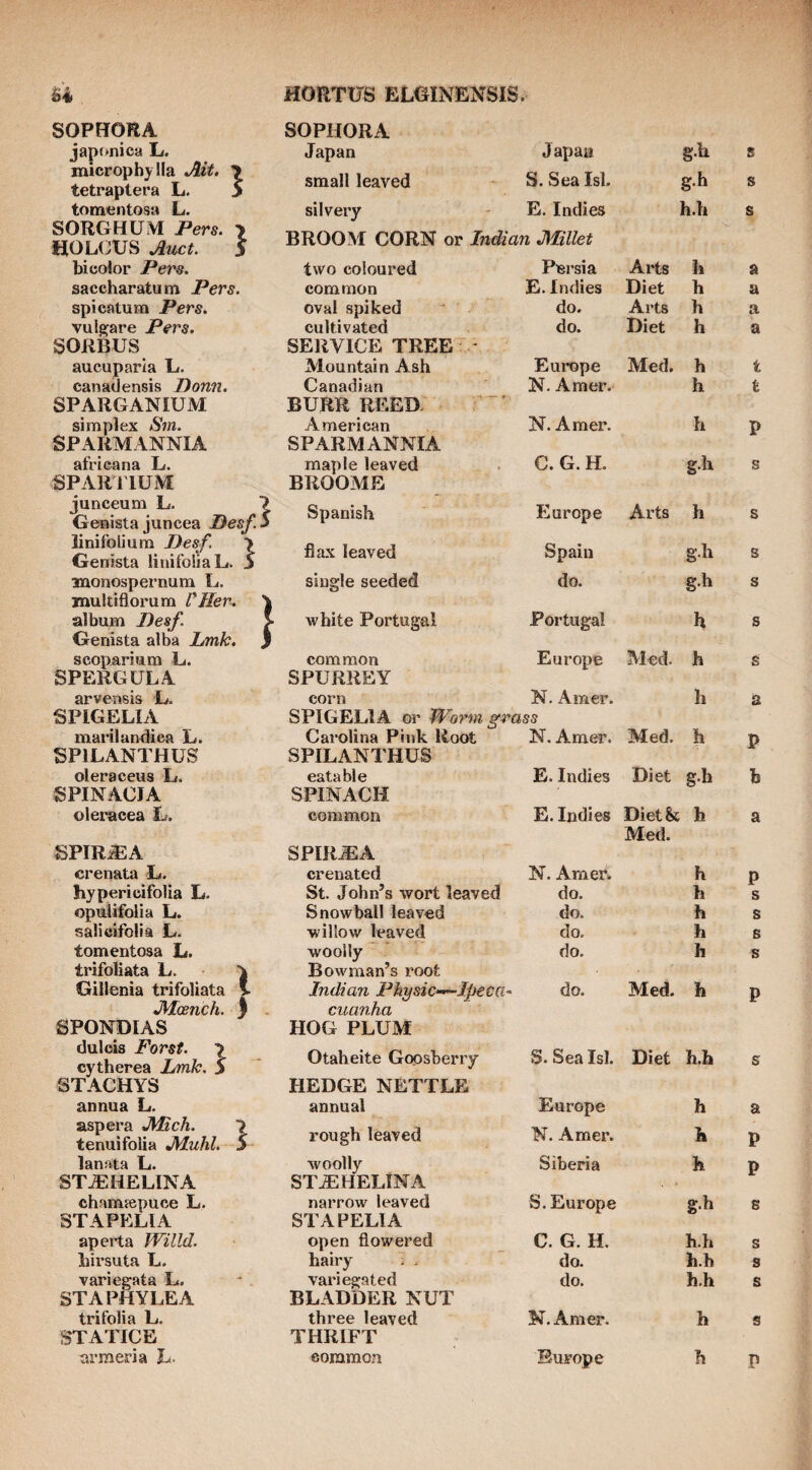 SqPHORA SOPHORA jap(»nica L. Japan Japau g.h s microphylla Ait. \ tetraptera L. > small leaved S. Sea Isl. s tomentosa L. silvery E. Indies h.h s SORGHUM Pers. \ HOLGUS Awt. S BROOM CORN or Indian Millet hicolor Pers. two coloured Persia Arts h a saccharatum Pers. common E. Indies Diet h a spicatum Pers. oval spiked do. Arts h a vulgare Pers. cultivated do. Diet h a SORBUS SERVICE TREE - aucuparia L. Mountain Ash Europe Med. h t canadensis Donn. Canadian N. Amer. h t SPARGANIUM BURR REED. — *■ simplex Sm. American N. Amer. h P SPARMANNIA SPARMANNIA afrieana L. maple leaved . C. G. H. g-h s SPARITUM BROOME junceum L. 7 Genista juncea PesfS Spanish Europe Arts h s linifolium Desf. > Genista liuifoliaL. S flax leaved Spain g.h s monospernum L. naultiflorum teller-. 7 single seeded 1 do. g.h s album Pesf. ! Genista alba Lmk. } • white Portugal Portugal h s scoparium L. common Europe Med. h s SPERGULA SPURREY arvensis L. corn N. Amer. h a SPIGELIA SPIGELIA or Worm grass marilandiea L. Carolina Pink Root N. Amer. Med. h p SPILANTHUS SPILANTHUS oleraceus L. eatable E. Indies Diet g.h b SPINACJA SPINACH oleracea L. common E. Indies Diet Sc h Med. a SPIR^A crenata L. trifoliata L. »M(£nch. SPONDIAS dulcis Forst. ■) cytherea Lmk. S STACHYS aspera J\tzch. lanata L. ST^HELINA STAPELIA \ ) SPIR^A crenated N. Arner. Bowman’s root ciianha HOG PLUM Otaheite Gopsherry HEDGE NETTLE STiEHELlNA STAPELIA h S. Sea Isl. Diet h.h ]i k aperta Willd. STAPHYLEA STATICE armeria L- open flowered BLADDER NUT THRIFT eoramon C. G. H. Europe h.h s h p CO ’13