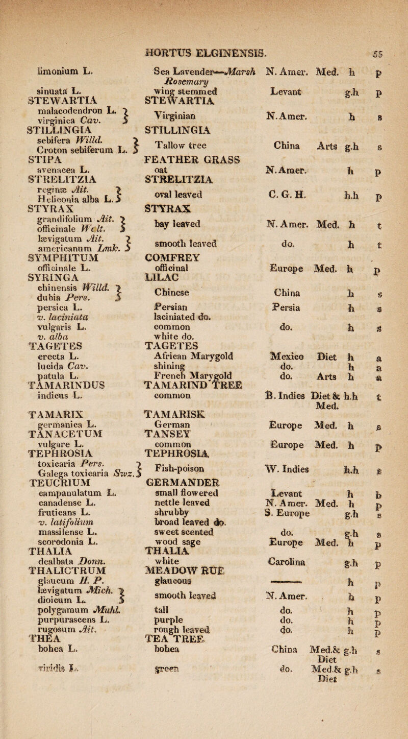 limoiuum L. Sea Lavendei^Jliar^A N. Amer. Med. h p sinuata L. wing stemmed Levant g.h P STEWARTIA STEWARTIA malacodendron L. 7 virginica Cav. S Virginian N.Amer. h s STILLINGIA STILLINGIA sebifera Willd. \ Croton sebiferum L. .! Tallow tree China Arts g.h s STIPA FEATHER GRASS avenaeea L. oat N. Amer. h p STRELITZIA STRELITZIA k reginse Ait. 7 Heliconia alba L.S oval leaved C. G. H. h.h p STYRAX STYRAX grandifollum Ait. 7 officinale Welt. 5 bay leaved N. Amer. Med. h t Isevigatum Ait. 7 araericanura 1/mh. 5 smooth leaved do. h t SYMPHITUM COMFREY , officinale L. officinal Europe Med. h p SYRINGA LILAC chinensis Willel. 7 dubia Pers. S Chinese China h s persica L. Persian Persia h s V. laciniata laciniated do. vulgaris L. common do. h .<$ V. alba white do. TAGETES TAGETES erecta L. African Marygold Mexico Diet h a lucida Cav. shining do. h a patula L. French Marygold do. Arts h a TAMARINDUS TAMARIND TREE indicus L. common R. Indies Diet & h.h t TAMARTX gerinanica L. TANACETUM vxilgare L. TEPHROSIA toxicaria Pers. Galega toxicaria Sioz. TEUCRIUM campanulatum L. canadeiise L. fruticans L. •V. latifolium massilense L. scorodonia L. THALIA dealbata JDonn. THALICTRUM glaucura H. P. Isevigatum •Mich. dioicum L. > TAMARISK German TANSEY common TEPHROSIA ^ Fish-poison GERMANDER small flowered nettle leaved shrubby broad leaved do. sweet scented wood sage THALIA AIEADOW RUE glaucous smooth leaved Med. Europe Med. h Europe Med. h W. Indies h.h Levant h N. Amer. Med. h S. Europe g.h do. g.h Europe Med. h Carolina N. Amer. h h polygaraum JMuhi. tall do. ' h purpurascens L. purple do. h rugosum Ait. THEA rough leaved TEA TREF. do. h bohea L. bohea China Med.& g.h Diet viridis J.. do. Med.Sc g.h Diet & P h P s gi p gh p P P P P