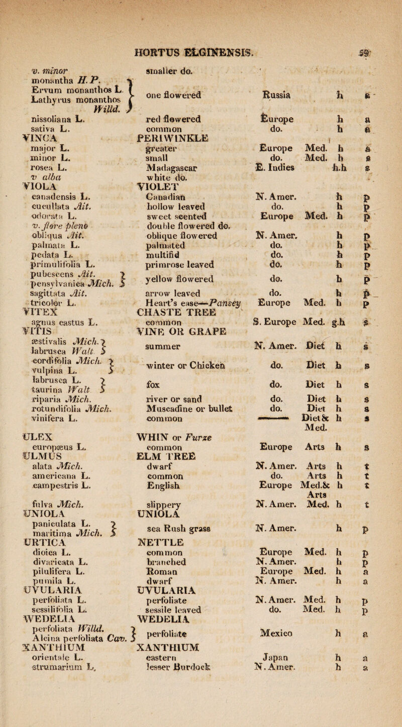 *v. minor inon}4ntha H.P. Ervum monanthos L. Lathy I’us monanthos mud. . nissoliana L. sativa L. VINCA major L. minor L. rosea L. v alba VIOLA canadensis L. cueullata Ait. odGrata L. v. Jiore plena obliqua Ait. pahnata L. pedata L. primulifolia L. pubescens Ait. \ pensylvanica JVTich. S sagittata Ait. tricolor L. VITEX agnus castus L. VITIS ^stivalis JUich.'l labinisca Walt S cordifolia Mich. > vulpina L. > - labrusca L. 7 taurina Walt 5 riparia Mich. rotundifolia Mich. vinifera L. ULEX eurnpseus L. ■ULMUS alata Mich. americana L. campestris L. fnlva Mich. UNIOLA paniculata L. 7 mai’itima Mich. S URTICA dioica L. divaricata L. pilulifera L. puniila L. UVULARIA perfoliata L. sessilitolia L; WEDELIA perfoliata Willd. Alcina perfoliata Cav. XANTHIUM orientaie L. smaller do. one flowered red flowered common PERIWINKLE greater small Madagascar white do. VIOLET Canadian hollow leaved sweet scented double flowered do, oblique flowered palmated multifid primrose leaved yellow flowered arrow leaved Heart’s ease— CHASTE TREE common VINE OR GRAPE summer - winter or Chicken fox river or sand Muscadine or bullet common WHIN or Furze common ELM I'REE dwarf common English slippery UNIOLA sea Rush grass NETTLE common bi-anched Roman dwarf UVULARIA perfoliate sessile leaved WEDELIA perfoliate XANTHIUM eastern Russia h l^urope h a do. - h e Europe Med.* h & do. Med, h E. Indies h.h s N. Amer, h p do. h P Europe Med. h P N. Amer. h t P do. h P do. h P do. h P do. b P do. h Europe Med. h P S. Europe Med. g.h K. Amer. Diet b s do. Diet b s do. Diet b s do. Diet h d do. Diet h s Diet 8c h 9 Med. Europe Arts h s N. Amer. Arts h t do. Arts h t Europe Med.&c h t Arts N. Amer. Med. h t N, Amer. h p Europe Med. h p N. Amer. h p Europe Med. h a N. Amer. h a N. Amer. Med. h p do. Med. h P Mexico h a Japan h a