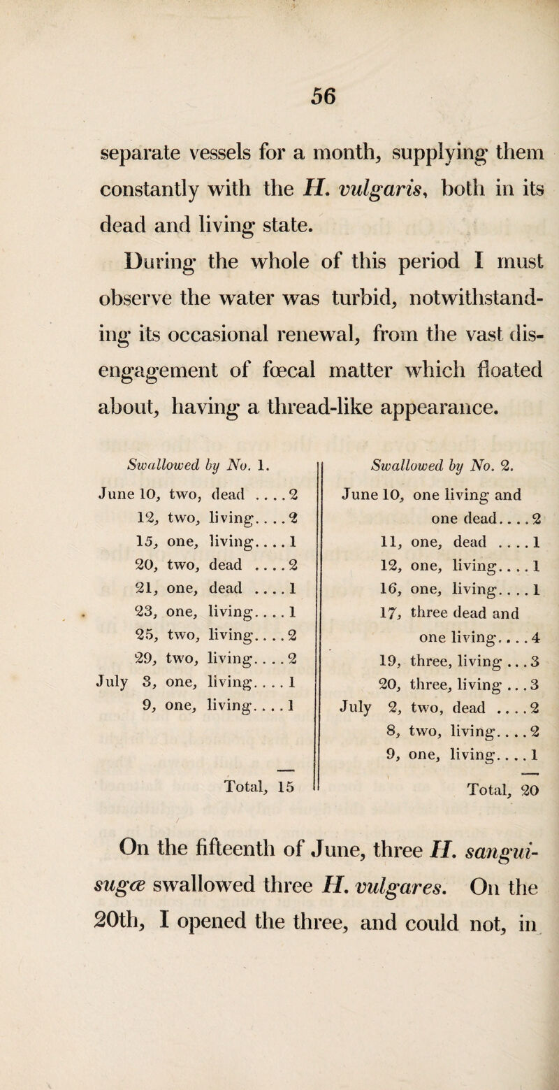 separate vessels for a mouthy supplying them constantly with the H, vulgaris, both in its dead and living state. During the whole of this period I must observe the water was turbid, notwithstand¬ ing its occasional renewal, from the vast dis¬ engagement of foecal matter which floated about, having a thread-like appearance. Swallowed by No. 1. June 10, two, dead .... 2 12, two, living.... 2 15, one, living.. .. 1 20, two, dead .... 2 21, one, dead .. .. 1 23, one, living.. .. 1 25, two, living. ...2 29, two, living. ... 2 July 3, one, living. ... 1 9, one, living. ... 1 Total, 15 Swallowed by No. 2. June 10, one living and one dead.... 2 11, one, dead .. .. 1 12, one, living.. ., 1 16, one, living.. .. 1 17, three dead and one living.... 4 19, three, living ... 3 20, three, living ... 3 July 2, two, dead ....2 8, two, living.... 2 9, one, living.... 1 1 • Total, 20 On the fifteenth of June, three II. sangui- sugce swallowed three H. vulgares. On the 20th, I opened the three, and could not, iti