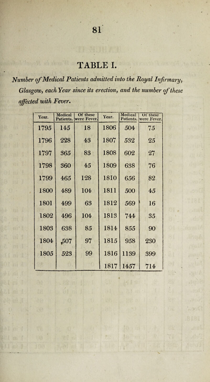 TABLE I. Number of Medical Patients admitted into the Royal Infirmary, Glasgow, each Year since its erection, and the number of these affected with Fever. Year. Medical Patients. Of these were Fever. Year. Medical Patients. Of these were Fever. 1795 145 18 1806 504 75 1796 228 43 1807 532 25 1797 365 83 1808 602 27 1798 360 45 1809 638 76 1799 465 128 1810 656 82 1800 489 104 1811 500 45 1801 499 63 1812 569 1 16 1802 496 104 1813 744 35 1803 638 85 1814 855 90 1804 *507 97 1815 958 230 1805 523 99 1816 1139 399 1817 1457 714