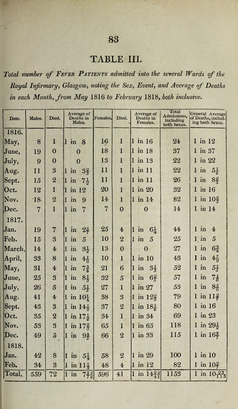 TABLE III. Total number of Fever Patients admitted into the several Wards of the Royal Infirmary, Glasgoiv, noting the Sex, Event, and Average of Deaths in each Month, from May 1816 to February 1818, both inclusive. Date. Males. Died. Average of Deaths in Males. Females. Died. Average of Deaths in Females. Total Admissions, Including both Sexes. General Average of Deaths, includ¬ ing both Sexes. 1816. May, 8 1 1 in 8 16 1 1 in 16 24 1 in 12 June, 19 0 0 18 1 1 in 18 37 1 in 37 July, 9 0 0 13 1 1 in 13 22 1 in 22 Aug. 11 3 1 in 3-| 11 1 1 in 11 22 1 in 5} Sept. 15 2 1 in 7J 11 1 1 in 11 26 1 in 8f Oct. 12 1 1 in 12 20 1 1 in 20 32 1 in 16 Nov. 18 2 1 in 9 14 1 1 in 14 82 1 in lOf Dec. 7 1 1 in 7 7 0 0 14 1 in 14 1817. Jan. 19 7 1 in 2f 25 4 1 in 6J 44 1 in 4 Feb. 15 3 1 in 5 10 2 1 in 5 25 1 in 5 March, 14 4 1 in 3J 13 0 0 27 1 in 6f- April, 33 8 1 in 4^ 10 1 1 in 10 43 1 in 4-£ May, 31 4 1 m 7f 21 6 1 in 3} 52 1 in 51 June, 25 3 1 in 81 32 5 1 in 6j 57 1 in 7i July, 26 5 1 in 5J- 27 1 1 in 27 53 1 in 8|- Aug. 41 4 1 in 101 38 3 1 in 12§ 79 1 in Ilf Sept. 43 3 1 in 14^ 37 2 1 in IS} 80 1 in 16 Oct. 35 2 1 in 171 34 1 1 in 34 69 1 in 23 Nov. 53 3 1 in 17§ 65 1 1 in 65 118 1 in 29} Dec. 49 5 1 in 9f 66 2 1 in 33 115 1 in 16f 1818. Jan. 42 8 1 in 5^ 58 2 1 in 29 100 1 in 10 Feb. 34 3 1 in 11} 48 4 1 in 12 82 1 in lOf