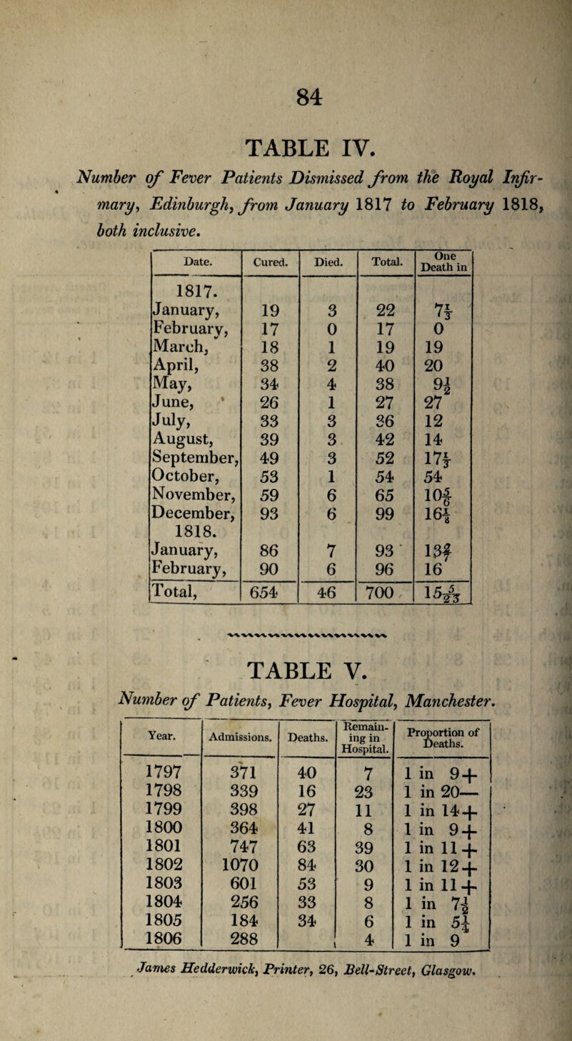 TABLE IV. Number of Fever Patients Dismissed from the Royal Infir¬ mary, Edinburgh, from January 1817 to February 1818, both inclusive. Date. Cured. Died. Total. One Death in 1817. January, 19 3 22 n February, 17 0 17 0 March, 18 1 19 19 April, 38 2 40 20 May, 34 4 38 June, 26 1 27 27 July, 33 3 36 12 August, 39 3 42 14 September, 49 3 52 175- October, 53 1 54 54 November, 59 6 65 10f December, 93 6 99 ief 1818. January, 86 7 93 13? February, 90 6 96 16 Total, 654 46 700 TABLE V. Number of Patients, Fever Hospital, Manchester. Year. Admissions. Deaths. Remain¬ ing in Hospital. Proportion of Deaths. 1797 371 40 7 1 in 9 + 1798 339 16 23 1 in 20— 1799 398 27 11 1 in 14-}- 1800 364 41 8 1 in 9 + 1801 747 63 39 1 in 11 -J- 1802 1070 84 30 1 in 12 + 1803 601 53 9 1 in 11 + 1804 256 33 8 1 in 71 1805 184 34 6 1 in 51 1806 288 4 1 in 9 James Hedderwick, Printer, 26, Bell-Street, Glasgow.