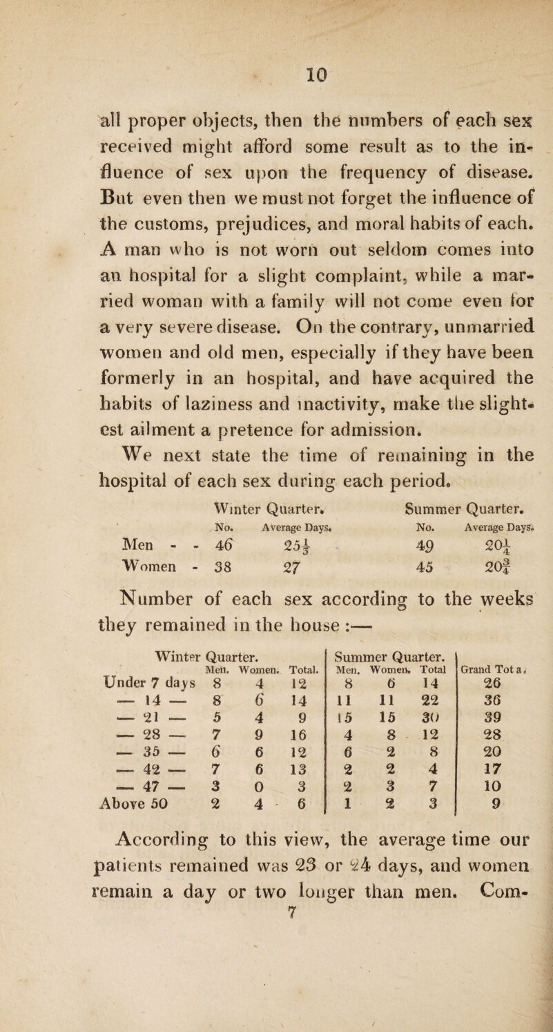 all proper objects, then the numbers of each sex received might afford some result as to the in¬ fluence of sex upon the frequency of disease. But even then we must not forget the influence of the customs, prejudices, and moral habits of each. A man who is not worn out seldom comes into an hospital for a slight complaint, while a mar¬ ried woman with a family will not come even tor a very severe disease. On the contrary, unmarried women and old men, especially if they have been formerly in an hospital, and have acquired the habits of laziness and inactivity, make the slight¬ est ailment a pretence for admission. We next state the time of remaining in the hospital of each sex during each period. Winter Quarter. Summer Quarter. No. Average Days. No. Average Days. Men - - 46 25 j 49 20i Women - 38 27 45 2 Of Number of each sex according to the weeks they remained in the house :— Winter Quarter. Men. Women. Total. Summer Quarter. Men. Women, Total Grand Tot a, Under 7 days 8 4 12 8 6 14 26 — 14 — 8 6 14 11 11 22 36 — 21 — 5 4 9 15 15 30 39 — 28 — 7 9 16 4 8 12 28 — 35 — 6 6 12 6 2 8 20 — 42 —- 7 6 13 2 2 4 17 — 47 —. 3 0 3 2 3 7 10 Above 50 2 4 6 1 2 3 9 According to this view, the average time our patients remained was 23 or 24 days, and women remain a day or two longer than men. Com- 7