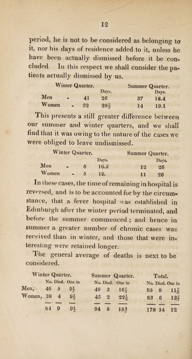 m period, he is not to be considered as belonging to it, nor his days of residence added to it, unless he have been actually dismissed before it be con« eluded. In this respect we shall consider the pa¬ tients actually dismissed by us. Winter Quarter. Summer Quarter. Men Days. Days. 41 26 37 18.4 Women 32 28§ 14 19.1 This presents a still greater difference between our summer and winter quarters, and we shall find that it was owing to the nature of the cases we were obliged to leave undismissed. Wiuter Quarter. Summer Quarter. Men Days. Days. 6 16.3 12 26 Women 5 19. 11 26 In these cases, the time of remaining in hospital is reversed, and is to be accounted for by the circum* stance, that a fever hospital was established in Edinburgh after the winter period terminated, and before the summer commenced ; and hence in summer a greater number of chronic cases was received than in winter, and those that were in¬ teresting were retained longer. The general average of deaths is next to be considered. Winter Quarter. No. Died. One in Men, 46 5 9* Women, 38 4 9f 84 9 94 a Summer Quarter. Total. No. Died. One in No. Died. One in 49 3 16i 95 8 11£ 45 2 22j 83 6 13f —— — ■-- .—- — — 94 5 I8| 178 14 12 ) (