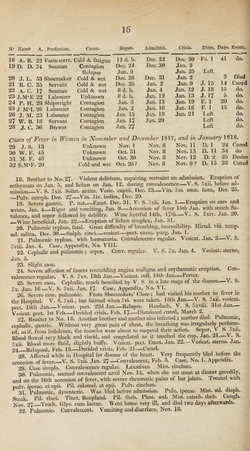 N* Name A. Profession. Cause. Began. Admitted. 18 A. B. 22 Farmservt. Cold & fatigue ] 2 d. b. Dec. 22 19 D. D. 34 Seaman Contagion Dec. 24 Dec. 30 Relapse Jan. 9 20 J. L. 53 Shoemaker Cold & wet Dec. 28 Dec. 31 21 R. C. 35 Servant Cold & wet Dec 25 Jan. 2 22 a. C. 17 Seaman Cold & wet 8 d. b. Jan. 4 23 J.M‘E 22 Labourer Unknown 8 d. b. Jan. 12 24 p. H. 29 Shipwright Contagion Jan. 5 Jan. 13 25 J M‘L 26 Labourer Contagion Jan. 2 Jan. 16 26 j. M. 23 Labourer Contagion Jan. 15 Jan. 18 27 W. B. 18 Servant Contagion Jan. 17 Jan. 20 28 J. C. 36 Brewer Contagion Jan. 27 Crisis. DIsm. Days. Event. Dec. 30 Fe. 1 41 do. Jan. 2 Jan. 25 Left Jan. 2 3 Died Jan. 9 J. 15 14 Cured Jan. 12 J. 18 15 do. Jan. 13 J. 17 5 do. Jan. 19 F. 1 20 do. Jan. 18 F. 1 15 do. Jan. 21 Left do. Left do. Left do. (Jases of Fever in Women in November and December 1817, and in January 1818. 29 J. S. 13 Unknown Nov. 1 Nov. 8 Nov. 11 D. 1 24 Cured 30 W. F. 45 Unknown Oct. 31 Nov. 8 Nov. 13 D. 11 34 do^ 31 M. F. 48 Unknown Oct. 30 Nov. 8 Nov. 12 D. 2 25 Desire 32 S.M‘F. 20 Cold and wet Oct. 25? Nov. 8 Nov. 9 ? D. 15 38 Cured 18. Brother to No. 27. Violent delirium, requiring restraint on admission. Eruption of ecthymata on Jan. 5, and lichen on Jan. 12, during convalescence—V. S. Jxii. before ad¬ mission_V. S. Jxii. Solut. antim. Vesic. capiti, Dec. 23—Vin. Jss. omn. hora, Dec. 25. -—Pulv. camph. Dec. 27—Vin. Siv. indies, Dec. 29. 19. Severe gastric. P. nat.—Emet. Dec. 31. V . S. sxii. Jan. 1.—“Eruption on ears and wrists, Jan. 4_Rigor and vomiting, Jan. 9—Accession of fever 15th Jan. with much fla¬ tulence, and sopor followed by debility. Wine hurtful 14th, 17th.—-V. S. Sxiv. Jan. 20. p—Wine beneficial, Jan. 22.—Eruption of lichen simplex, Jan. 31. , 20. Pulmonic typhus, fatal. Great difficulty of breathing, insensibility. Hirud. viii. temp, sol. salina, Dec. 30_Sulph. zinci—vesicat—peet. enem. purg. Jan. 1. 21. Pulmonic typhus, with luematuria. Convalescence regular. Vesicat. Jan. 2.—V. S. Sviii. Jan. 4. Case, Appendix, No. VIII. 22. Cephalic and pulmonic ; sopor. Conv. regular. V. S. Jx. Jan. 4. Vesicat. sterno2 Jan. 5. 23. Slight case. . n 24. Severe affection of fauces resembling angina maligna and erythematic eruption. Con¬ valescence regular. V. S. Jxv. 13th Jan.—Vesicat. coll. 14 th Jan .—Porter. 25. Severe case. Cephalic, much benefited by V. S in a late stage of the disease.— V. S» fx. Jan. 10—V. S. Jxii. Jan. 17- Case, Appendix, No. VI. , . 2(>. Severe case, pulmonic. From Shoemakers’ Close ; had visited his mother in fever in the Hospital. V. S. Sxii., but fainted when Svi. were taken. 18th Jan.—V. S. oxii. vesicat. pect. 19th Jan.—Vesicat. pect. 22d Jan—Relapse. Headach, V. S. sxviii. 31st Jan— Vesicat. pect. 1st Feb.—Decided crisis, Feb. 17—Dismissed cured, March 2. 27. Brother to No. 18. Another brother and mother also infected ; mother died. Pulmonic, cephalic, gastric. Without very great pain of chest, the breathing was irregularly perform¬ ed as if, from indolence, the muscles were about to suspend their action. Sopor, V S- oxii. Blood flowed very black and viscid, and coagulated as it touched the cup, Jan. 21—V. S. Sxii. Blood more fluid, slightly buffy. Vesicat. pect. Emet. Jan. 22.—Vesicat. sterno. Jan. 24_Relapsed, Feb. 18—Decided crisis, Feb. 21—-Cured. 28. Affected while in Hospital for disease of the heart. Very frequently bled before the accession of fever_-V. S. Sxii. Jan. 27 —Convalescent, Feb. 5. Case, No. I. Appendix. 29. Case simple. Convalescence regular. Laxatives. Mist, cinchon. 30. Pulmonic, seemed convalescent until Nov. 14, when she eat meat at dinner greedily, and on the 16th accession of fever, with severe rheumatic pains of her joints. Treated with pulv. ipecac, et opii. Pil. calomel, et opii. Pulv. cinchon. 1 31, Pulmonic, dysenteric. Was bled before admission. Pulv. ipecac. Mist. sal. diaph. Steak. Pil. rhcei. Tinct. Bonpland. Pil. theb. Phos. sod. Mist, catech. theb. Cough, Nov. 27_Troch. Glyc. cum lactuc. Went home very ill, and died two days afterwards. 32. Pulmonic. Convalescent, Vomiting and diarrhoea, Nov. 18.