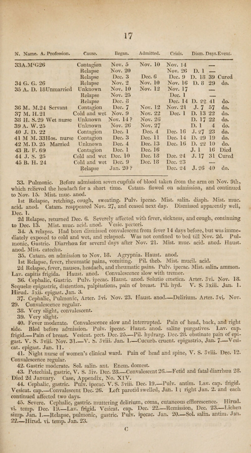 N. Name. A. Profession. Cause. Began. Admitted. Crisis. Dism. Days.Event. 33A.M‘G26 Contagion Nov. 5 Nov. 10 Nov. 14 Relapse Nov. 20 Nov. 26 D. 1 _ Relapse Dec. 3 Dec. 6 Dec. 9 D. 18 39 Cured 34 G. G. 26 Relapse Nov. 2 Nov. 10 Nov. 16 D. 8 29 do. 35 A. D. 18Unmarried Unknown Nov. 10 Nov. 12 Nov. 17 Relapse Nov. 25 Dec. 1 —, Relapse Dec. 8 Dec. 14 D. 22 41 do. 36 M. M.24 Servant Contagion Dec. 7 Nov. 12 Nov. 21 J. 7 57 do. 37 M. H. 21 Cold and wet Nov. 9 Nov. 22 Dec. 1 D. 13 22 do. 38 H. S.29 Wet nurse Unknown Nov. 14? Nov. 26 D. 17 22 do. 39 A. W. 25 Unknown Nov. 26 Nov. 27 D. 1 4 do. 40 J. D. 22 Contagion Dec. 1 Dec. 4 Dec. 16 J. 27 23 do. 41 M M. 33Hos. nurse Contagion Dec. 3 Dec. 11 Dec. 14 D. 29 19 do. 42 M. D. 25 Married Unknown Dec. 4 Dec. 13 Dec. 16 D. 22 10 do. 43 R. F. 69 Contagion Dec. 1 Dec. 16 J. 1 16 Died 44 J. S. 25 Cold and wet Dec. 10 Dec. 18 Dec. 24 J. 17 31 Cured 45 B. H. 24 Cold and wet Dec. 9 Dec. 18 Dec. 23 —- elapse Jan. 20 ? Dec. 24 J. 26 40 do. 33. Pulmonic. Before admission seven cupfuls of blood taken from the arm on Nov. 9th, which relieved the headach for a short time. Catam. flowed on admission, and continued to Nov. 15. Mist. muc. anod. 1st Relapse, retching, cough, sweating. Pulv. ipecac. Mist, salin. diaph. Mist. muc. acid. anod. Catam. reappeared Nov. 27, and ceased next day. Dismissed apparently well, Dec. 1. 2d Relapse, returned Dec. 6. Severely affected with fever, sickness, and cough, continuing to Dec. 13. Mist. muc. acid. anod. Vesic. pectori. 34. A relapse. Had been dismissed convalescent from fever 14 days before, but was imme¬ diately exposed to cold and wet, and relapsed. Was not confined to bed till Nov. 2d. Pul¬ monic, Gastric. Diarrhoea for several days after Nov. 21. Mist. muc. acid. anod. Haust, anod. Mist, catechu. 35. Catam. on admission to Nov. 13. Agrypnia. Haust. anod. 1st Relapse, fever, rheumatic pains, vomiting. Pil. theb. Mist, mucil. acid. 2d Relapse, fever, nausea, headach, and rheumatic pains. Pulv. ipecac. Mist, salin. ammon. Lav. capitis frigida. Haust. anod. Convalescence slow with tremor. 36. Cephalic, Gastric. Pulv. ipecac. Haust. anod. Solutio emetica. Arter. Svi. Nov. 18. Sequelae epigastric, distention, palpitations, pain of breast. Pil. hyd. V. S. oxiii. Jan. 1. Hirud. Jxii. epigast. Jan. 3. 37. Cephalic, Pulmonic, Arter. Jvi. Nov. 23. Haust. anod—Delirium. Arter. 5vi. Nov. 29. Convalescence regular. 38. Very slight, convalescent. 39. Very slight. 40. Fever moderate. Convalescence slow and interrupted. Pain of head, back, and right side. Bled before admission. Pulv. ipecac. Haust. anod. saline purgatives. Lav. cap. frigid_Pain of breast. Vesicat. pect. Dec. 25—Pil. hydrarg. Dec. 28. obstinate pain of epi¬ gast. V. S. Sviii. Nov. 31_V. S. Jviii. Jan. 1—Cucurb. cruent. epigastric, Jan. 7—Vesi¬ cat. epigast. Jan. 11. 41. Night nurse of women’s clinical ward. Pain of head and spine, V. S. Jviii. Dec. 12. Convalescence regular. 42. Gastric moderate. Sol. salin. ant. Enem. domest. 43. Petechial, gastric, V. S. §iv. Dec. 28—Convalescent 26.—Fetid and fatal diarrhoea 28. Died 2d January. Case, Appendix, No. XIV. 44. Cephalic, gastric. Pulv. ipecac. V. S. Jviii. Dec. 19.—Pulv. antim. Lav. cap. frigid. Vesicat. cap_Convalescent Dec. 26. Left parotid swelled, Jan. 1; right Jan. 2. and each continued affected two days. 45. Severe. Cephalic, gastric, muttering delirium, coma, cutaneous efflorescence. Hirud. vi. temp. Dec. 19_Lav. frigid. Vesicat. cap. Dec. 22.—Remission, Dec. 23.-— Lichen simp. Jan. 1.—Relapse, pulmonic, gastric. Pulv. ipecac. Jan. 20.—Sol. salin. antim. Jan. 22.—Hirud. vi. temp. Jan. 23. C