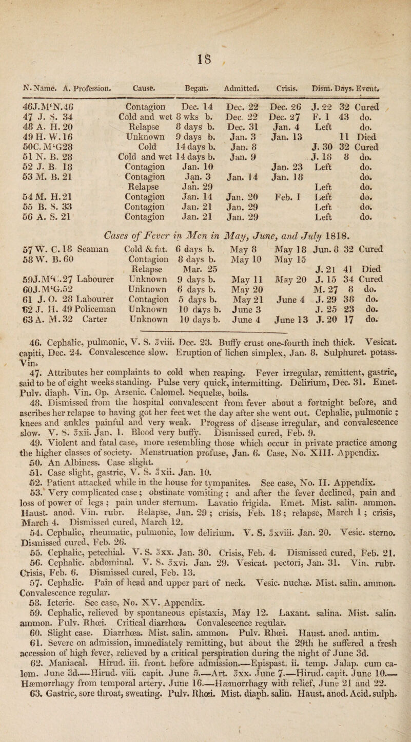 N. Name. A. Profession. Cause. Began. Admitted. Crisis. Dism. Days. Event. 46J.M‘N.46 Contagion Dec. 14 Dec. 22 Dec. 26 J. 22 32 Cured 47 J. S. 34 Cold and wet 8 wks b. Dec 22 Dec. 27 F. 1 43 do. 48 A. H. 20 Relapse 8 days b. Dec. 31 Jan. 4 Left do. 49 H. W. 16 Unknown 9 days b. Jan. 3 Jan. 13 11 Died 50C.M‘G28 Cold 14 days b. Jan. 8 J. 30 32 Cured 51 N. B. 28 Cold and wet 14 days b. Jan. 9 J. 18 8 do. 52 J. B 18 Contagion Jan. 10 Jan. 23 Left do. 53 M. B. 21 Contagion Jan. 3 Jan. 14 Jan. 18 do. Relapse Jan. 29 Left do. 54 M. H.21 Contagion Jan. 14 Jan. 20 Feb. 1 Left do. 55 B. S. 33 Contagion Jan. 21 Jan. 29 Left do. 56 A. S. 21 Contagion Jan. 21 Jan. 29 Left do. Cases of Fever in Men in May, June, and July 1818. 57 W. C. 18 Seaman Cold & fat. 6 days b. May 8 May 18 Jun. 8 32 Cured 58 W. B. 60 Contagion 8 days b. May 10 May 15 Relapse Mar. 25 J.21 41 Died 59J.Mh .27 Labourer Unknown 9 days b. May 11 May 20 J. 15 34 Cured 60J.M‘G.52 Unknown 6 days b. May 20 M. 27 8 do. 61 J. O. 28 Labourer Contagion 5 days b. May 21 June 4 J. 29 38 do. 62 J. H. 49 Policeman Unknown 10 days b. June 3 J. 25 23 do. 63 A. M. 32 Carter Unknown 10 days b. June 4 June 13 J. 20 17 do. 46. Cephalic, pulmonic, V. S. Jviii. Dec. 23. BufFy crust one-fourth inch thick. Vesicat. capiti, Dec. 24. Convalescence slow. Eruption of lichen simplex, Jan. 8. Sulphuret. potass. Yin, 47- Attributes her complaints to cold when reaping. Fever irregular, remittent, gastric, said to be of eight weeks standing. Pulse very quick, intermitting. Delirium, Dec. 31. Emet. Pulv. diaph. Vin. Op. Arsenic. Calomel. Sequelae, boils. 48. Dismissed from the hospital convalescent from fever about a fortnight before, and ascribes her relapse to having got her feet wet the day after she went out. Cephalic, pulmonic ; knees and ankles painful and very weak. Progress of disease irregular, and convalescence slow. V. S. oxii. Jan. 1. Blood very bully. Dismissed cured, Feb. 9. 49. Violent and fatal case, more resembling those which occur in private practice among the higher classes of society. Menstruation profuse, Jan. 6. Case, No. XIII. Appendix. 50. An Albiness. Case slight. ' 51. Case slight, gastric, V. S. Jxii. Jan. 10. 62. Patient attacked while in the house for tympanites. See case, No. II. Appendix. 53. Very complicated case; obstinate vomiting ; and after the fever declined, pain and loss of power of legs ; pain under sternum. Lavatio frigida. Emet. Mist, salin. ammon. Haust. anod. Vin. rubr. Relapse, Jan. 29 ; crisis, Feb. 18; relapse, March 1 ; crisis, March 4. Dismissed cured, March 12. 54. Cephalic, rheumatic, pulmonic, low delirium. V. S. Sxviii. Jan. 20. Vesie. sterno. Dismissed cured, Feb. 26. 55. Cephalic, petechial. V. S. Sxx. Jan. 30. Crisis, Feb. 4. Dismissed cured, Feb. 21. 56. Cephalic, abdominal. V. S. Jxvi. Jan. 29. Vesicat. pectori, Jan. 31. Vin. rubr. Crisis, Feb. 6. Dismissed cured, Feb. 13. 57. Cephalic. Pain of head and upper part of neck. Vesic. nuchae. Mist, salin. ammon. Convalescence regular. 58. Icteric. See case, No. XV. Appendix. 59. Cephalic, relieved by spontaneous epistaxis, May 12. Laxant. salina. Mist, salin. ammon. Pulv. Rhoei. Critical diarrhoea. Convalescence regular. 60. Slight case. Diarrhoea. Mist, salin. ammon. Pulv. Rhoei. Haust. anod. antim. 61. Severe on admission, immediately remitting, but about the 29th he suffered afresh accession of high fever, relieved by a critical perspiration during the night of June 3d. 62. Maniacal. Hirud. iii. front, before admission—Epispast, ii. temp. Jalap, cum ca- lom. June 3d—Hirud. viii. capit. June 5—Art. Jxx. June 7—Hirud. capit. June 10_ Hsemorrhagy from temporal artery, June 16—Haemorrhagy with relief, June 21 and 22. 63. Gastric, sore throat, sweating. Pulv. Rhoei. Mist, diaph. salin. Haust, anod. Acid, sulph.