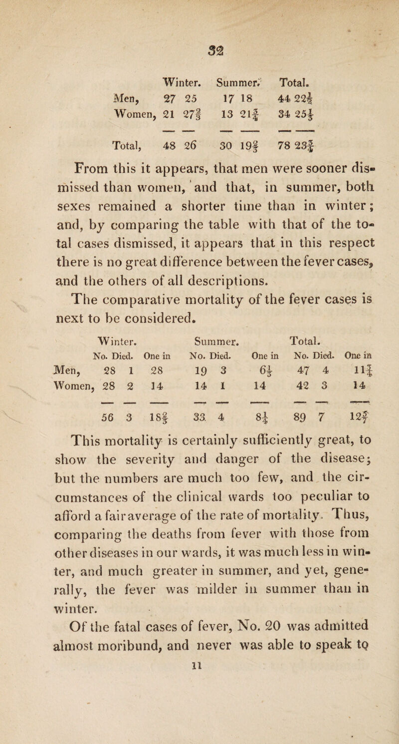 3% Winter. Summer. Total. Men, 27 25 17 18 44 224 Women, 21 27f 13 2lf 34 25J Total, 48 26 30 19§ 78 23f From this it appears, that men were sooner dis- missed than women, and that, in summer, both sexes remained a shorter time than in winter; and, by comparing the table with that of the to* tal cases dismissed, it appears that in this respect there is no great difference between the fever cases* and the others of all descriptions. The comparative mortality of the fever cases is next to be considered. Winter. Summer. Total. No. Died. One in No. Died. One in No. Died. One in Men, 28 1 28 19 3 6i 47 4 Ilf Women, 28 2 14 14 1 14 42 3 14 56 3 18* 33 4 H 89 7 5 1 4* | This mortality is certainly sufficiently great, to show the severity and danger of the disease; o # but the numbers are much too few, and the cir¬ cumstances of the clinical wards too peculiar to afford a fair average of the rate of mortality. Thus, comparing the deaths from fever with those from other diseases in our wards, it was much less in win¬ ter, and much greater in summer, and yet, gene¬ rally, the fever was milder in summer than in winter. Of the fatal cases of fever, No. 20 was admitted almost moribund, and never was able to speak tq n