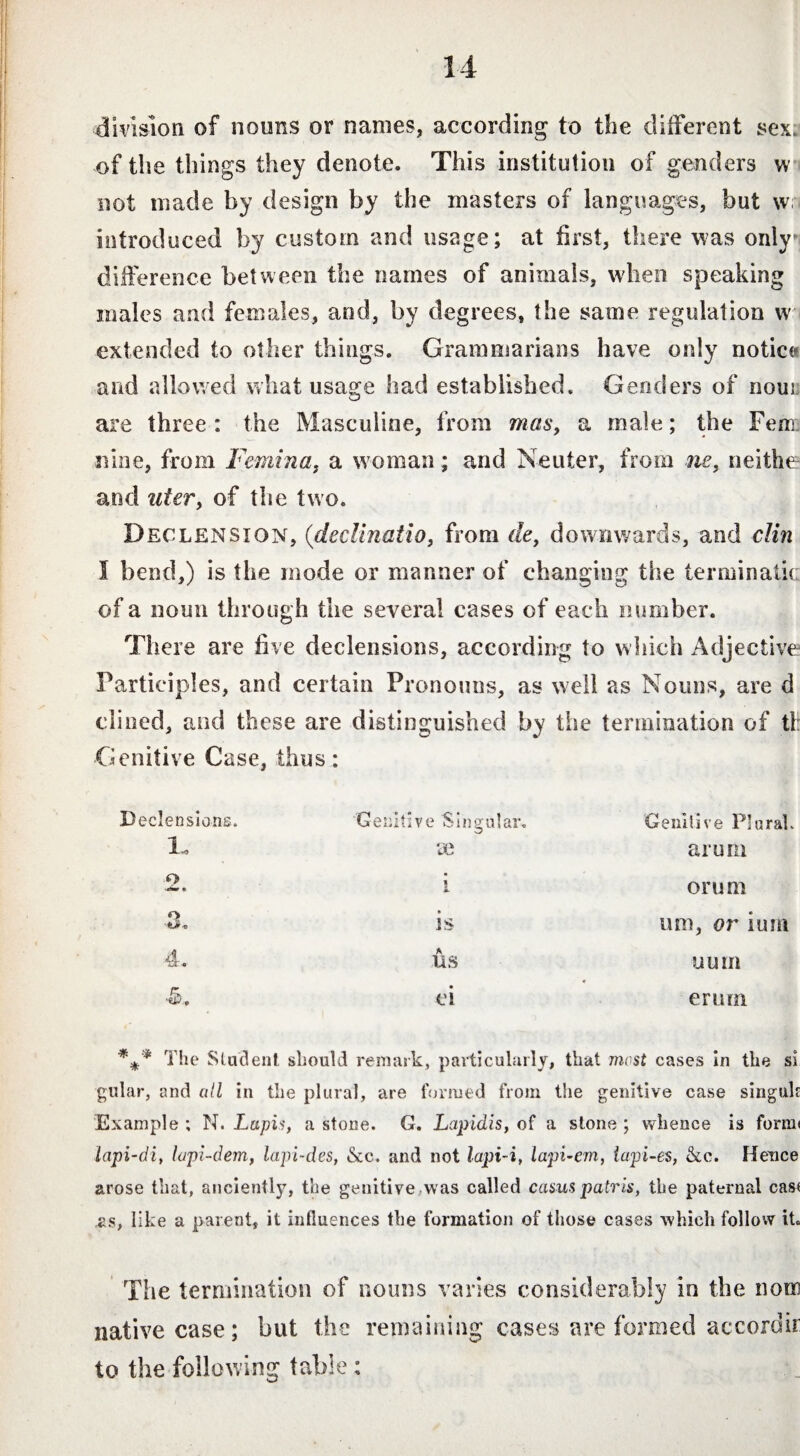 division of nouns or names, according to the different sex. of the things they denote. This institution of genders w not made by design by the masters of languages, but w introduced by custom and usage; at first, there was only difference between the names of animals, when speaking males and females, and, by degrees, the same regulation w extended to other things. Grammarians have only notice* and allowed what usage had established. Genders of noui are three : the Masculine, from mas, a male; the Fern nine, from Femina, a woman; and Neuter, from Tie, neithe and uter, of the two. Declension, (declinatio, from de, downwards, and din I bend,) is the mode or manner of changing the terminatic of a noun through the several cases of each number. There are five declensions, according to which Adjective Participles, and certain Pronouns, as well as Nouns, are d dined, and these are distinguished by the termination of th Genitive Case, thus: D eclensions. 1, 2. Genitive Singular. se ! is us ei Genitive Plural, arum or urn um, or ium uum erum the Sta'dent should remark, particularly, that most cases in the si gular, and all in the plural, are formed from the genitive case singuk Example ; N. Lapis, a stone. G. Lapidis, of a stone ; whence is form» tapi-di, lapi-dem, lapi-des, &c. and not lapi-i, lapi-em, lapi-es, <kc. Hence arose that, anciently, the genitive was called casus patris, the paternal cast .as, like a parent, it influences the formation of those cases which follow it. The termination of nouns varies considerably in the notn native case; but the remaining cases are formed accordir to the following table: