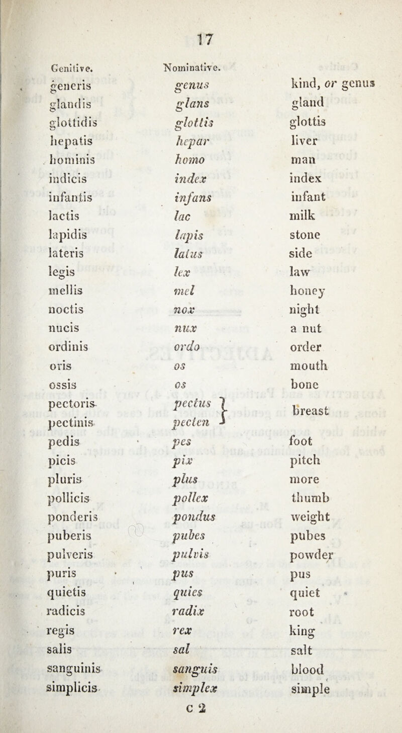Genitive. Nominative. generis genus kind, or gen its glandis glans gland glottidis glotth glottis hepatis hepar liver hominis homo man indicis index index infantis infans infant lactis lac milk lapidis lapis stone lateris latus side legis lex law irnellis mei honey noctis nox night nucis nux a nut ordinis ordo order oris os mouth ossis os hone pectoris- pectus 1 breast pectinis pecten J pedis pes foot picis pix pitch pluris plus more pollicis pollex thumb ponderis pondus weight puberis pubes pubes pulveris pulvis powder puris i pus pus quietis quies quiet radicis radix root regis rex king salis sal salt sanguinis sanguis blood simplicis simplex c 2 simple