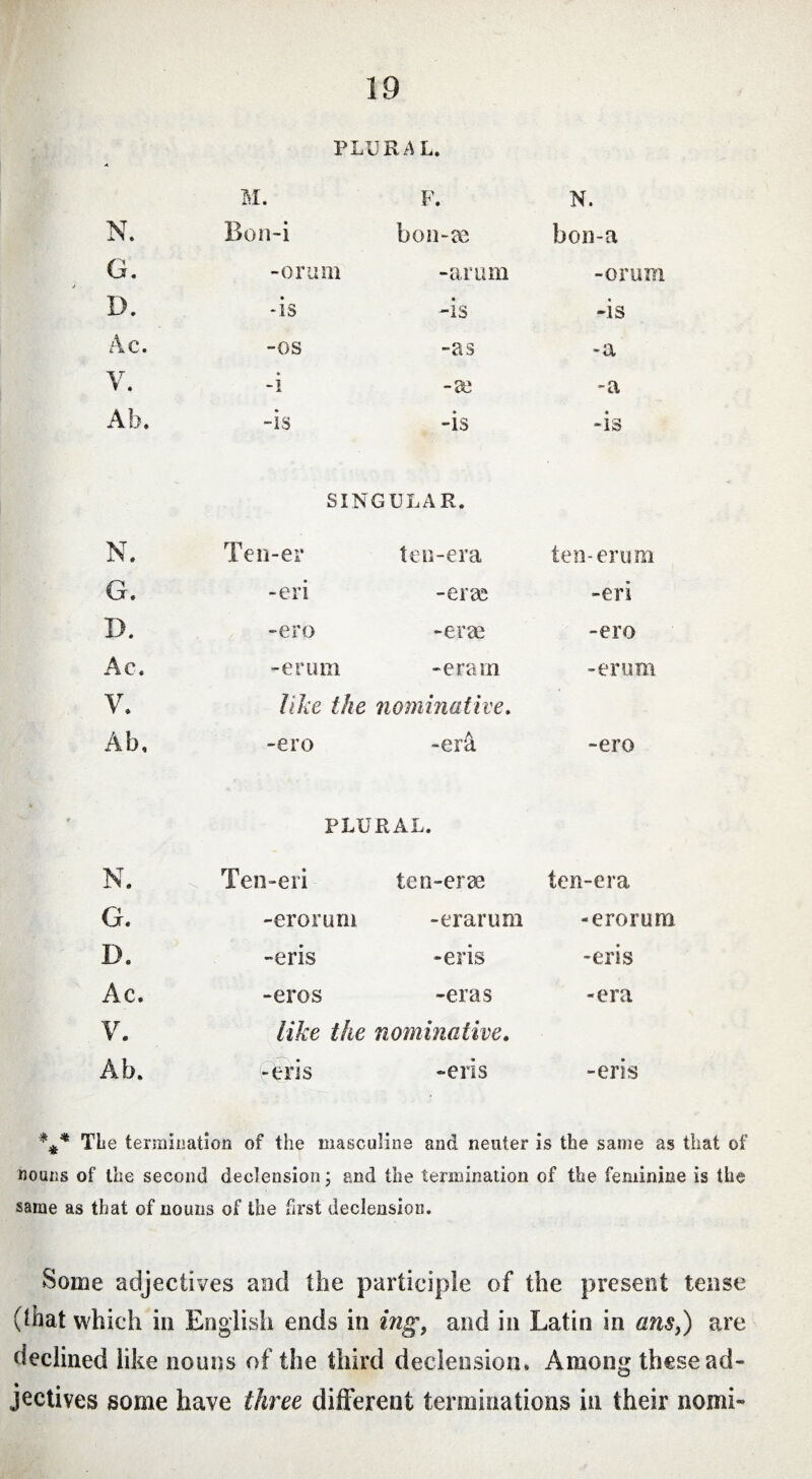 PLURAL. M. F. N. N. Bon-i bon-ae bon-a G. -or urn -arum -orum D. -is -is -is Ac. -os -as -a V. • -i -se -a Ab. -is -is -is SINGULAR. N. Ten-er ten-era ten-erum G. -eri -eras -eri X). -ero -erae -ero Ac. -erum -era in -erum V. like the nominative. Ab, -ero -era -ero f PLURAL. N. > Ten-eri ten-erae ten-era G. -erorum -erarum -erorum IX -eris -eris -eris Ac. -eros -eras -era V. like the nominative. Ab. -eris -eris -eris %* The termination of the masculine ami neuter is the same as that of nouns of the second declension; and the termination of the feminine is the same as that of nouns of the first declension. Some adjectives and the participle of the present tense (that which in English ends in ing, and in Latin in ans,) are declined like nouns of the third declension. Among these ad¬ jectives some have three different terminations in their nomi»