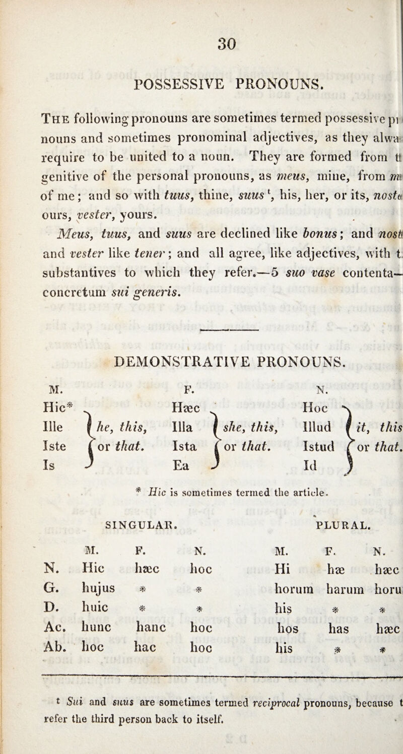 POSSESSIVE PRONOUNS. The following pronouns are sometimes termed possessive pi nouns and sometimes pronominal adjectives, as they alwa require to be united to a noun. They are formed from tt genitive of the personal pronouns, as mens, mine, from mi of me; and so with tuus, thine, suus\ his, her, or its, nostt* ours, vester, yours. Mens, tuus, and suns are declined like bonus; and nosii and vester like tener; and all agree, like adjectives, with t substantives to which they refer.—5 suo vase contenta- concretum sui generis. DEMONSTRATIVE PRONOUNS. M. F. N. Hie* V Haec Hoc Ille 1 he, this, Ilia 1 she, this, Illud Iste ( or that. Ista f or that. Istud Is J Ea 3 Id t it, this t or that. 3 * Hie is sometimes termed the article- % SINGULAR. PLURAL. M. F. N. M. F. N. N. Hie lisec hoc Hi hae haec G. hujus * * horum harum horu D. huic * * his * * Ac. hunc hanc hoc hos has haec Ab. hoc hac hoc his * * t Sui and suus are sometimes termed reciprocal pronouns, because t refer the third person back to itself.