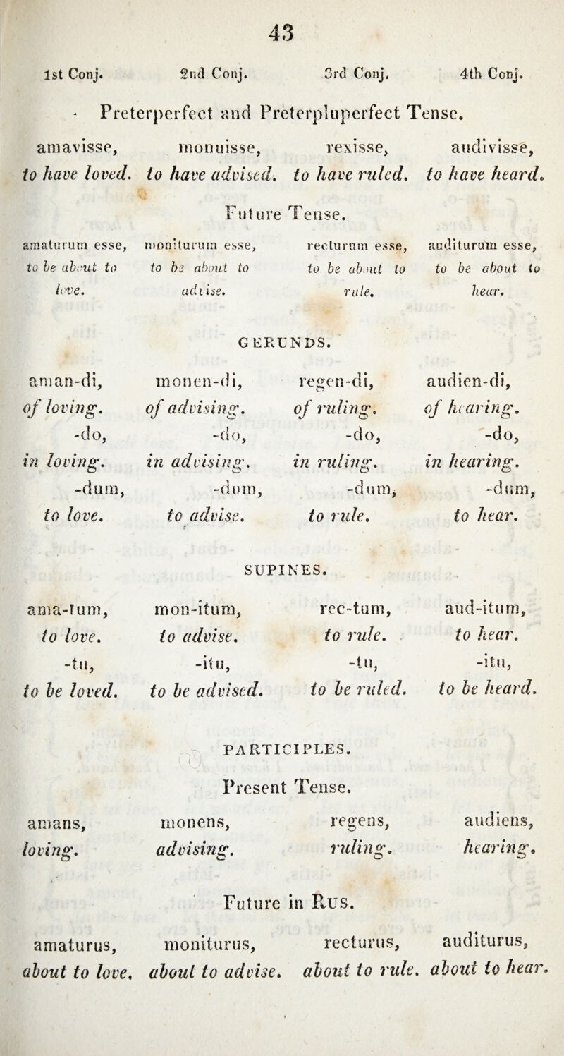 1st Conj. 2nd Conj. 3rd Conj. 4th Conj. Preterperfect and Preterpluperfect Tense. amavisse, monuisse, rexisse, audivisse, to have loved, to have advised, to have ruled, to have heard. Future Tense. moniturum esse, to be about to advise. recturum esse, to be about to rule. G ERUNDS. monen-di, of advising. -do, in advising. -dum, to advise. regen-di, of ruling. -do, in ruling. -dum, to rule. SUPINES. amaturum esse, to be about to love. aman-di, of loving. -do, in loving. -dum, to love. ania-fum, to love. -tu, to be loved. amans, loving. mon-itum, to advise. -ilu, to he advised. ree-tum, to rule. -tu, to he ruled. auditurum esse, to be about to hear. audien-di, of hearing. -do, in hearing. -dum, to hear. aud-itum, to hear. -it u, to he heard. PARTICIPLES. Present Tense. monens, regens, audiens, advising. ruling. hearing, Future in Rus. amaturus, moniturus, recturus, auditurus, about to love. about to advise. about to rule, about to hear.