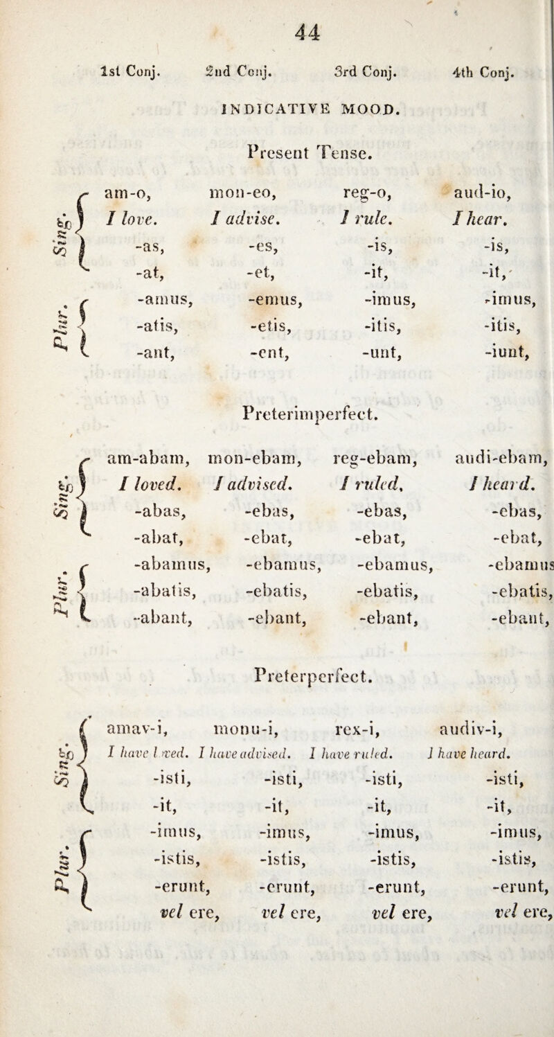 4 s: * a. 1st Conj. 2nd Co2ij. 3rd Conj. INDICATIVE MOOD. Present Tense. -amus, -atis, -ant, -emus, -etis, -ent, -iraus, -itis, -unt, 4th Conj. am-o, mon-eo. reg-o, aud-io. I love. I advise. I rule. I hear. -as, -es, -is. -is, -at, -et, it. -it,' limits, -itis, -iimt, Preterimperfect. c am-abam, mon-ebam, reg-ebam, audi-ebam, / loved. I advised. I ruled, I heard. I -abas, -ebas, -ebas, -ebas, V -ahat, -ebat, -ebat, -ebat. . ( -abamus , -ebamus, -ebamus, -ebamus h ) -abatis, -ebatis. -ebatis, -ebatis, s; ( -a bant, -ebant. -ebant, -ebant, Preterperfect. bf) amav-i, monu-i, rex-i, I have l rved. 1 have advised. 1 have ruled. audiv-i, J have heard. 1 -isti, -isti, -isti, -isti, ( ^ -it, -it, -it, -it, - -imus, -imus, -imus, -im us, t. | -5 < 1 -istis, k -istis, -istis, -istis, i i -erunt, -erunt, -erunt, -erunt, i ^ vel ere, vel ere, vel ere, vel ere