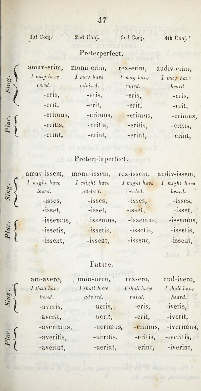 1st Conj.' 2nd Conj. 3rd Conj. 4th Conj, * Prcterperfect. • amav-erim, monu-erim, rex-erim, audiv-eriru. l may have 1 may have I may have I may have loved. advised. ruled. heard. -eris, -eris, -eris, -eris, -erit, -erit. -erit, -erit. -erirnus, -erimus, -erimus. -erimus -eritis, -eritis, -eritis, -eritis, -eri nt, -erint, -erint, -erint, Pre ter p! u pe r fe e t. amav-issem. monu-issem. rex-issem, audiv-issem, I might have I might have I might have J might have loved. advised. ruled. heard. -isses, -isses. -isses, -isses, -isset, -isset. -isset. -isset, -issemus. -issem us, -issem us, -issemus. -issetis, -issetis. -issetis, -issetis, -issent, -issent, -issett t, -issent, Future. atn-avero, jmon-uero. rex-ero, aud-ivero. i shall have 1 shall have ' I shall have ] shall have loved. adv'sed. ruled. heard. -averis, -ueris,. -eris, -iveris. -averit, -uerit, -erit. -iverit, -averi mus. , -uerimus, -erimus -iverimus, -averitis, -ueritis, -eritis, -iveritis.