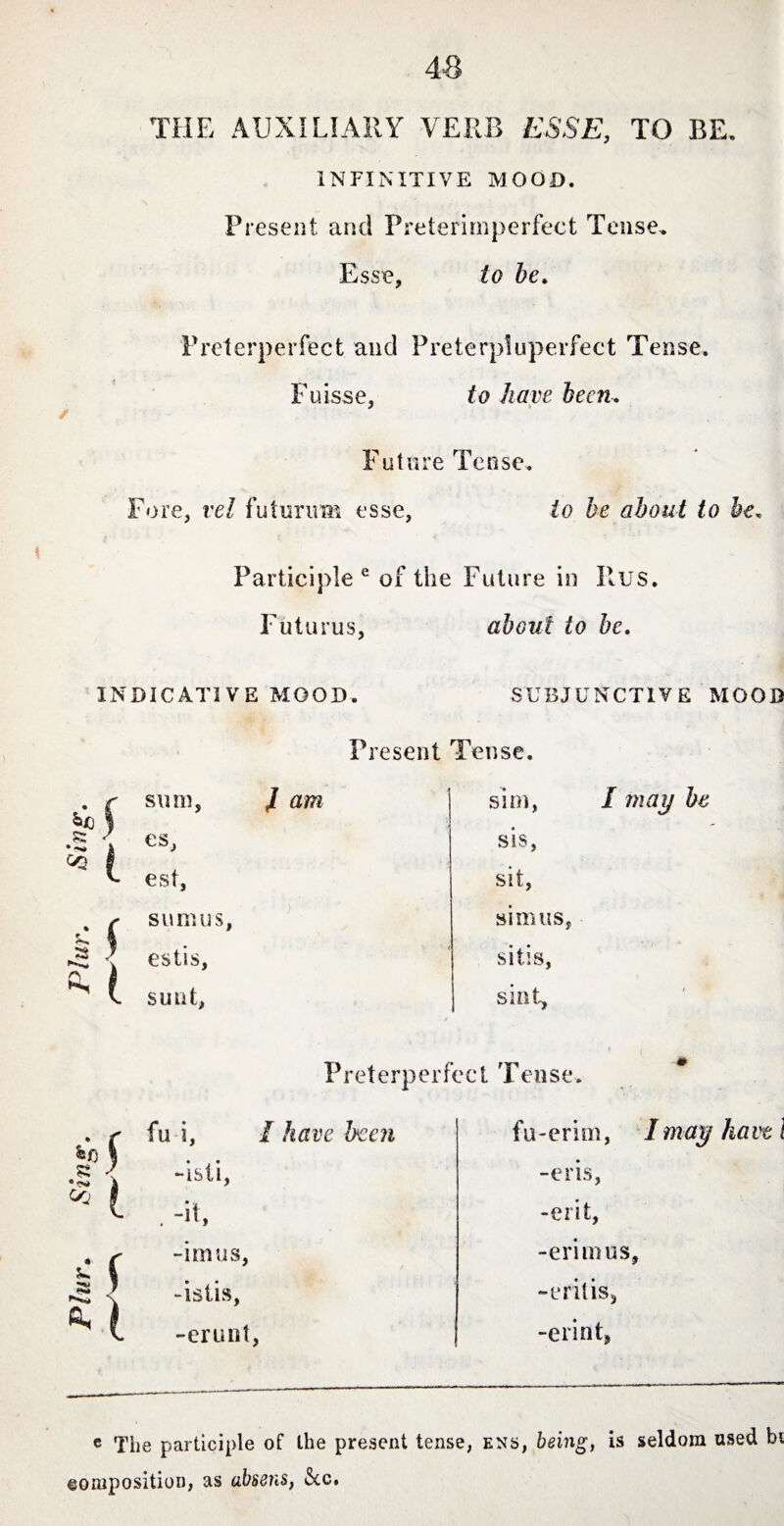 THE AUXILIARY VERB ESSE, TO BE. INFINITIVE MOOD. Present and Preterimperfect Tense, to be. Preterperfect and Preterpluperfect Tense. Fuisse, to have been. Future Tense. Fore, vel futurum esse, to be about to l Participle e of the Future in Rus. Futurus, about to be. INDICATIVE MOOD. SUBJUNCTIVE MOOD Present Tense. a. i «e ( £ J 35 l 5^ if Q, l sum, l am sim, I m es, sis, est. sit, sumus, simus, estis, sitis, sunt. sint, Preterperfect Tense. fu i, I have been fu-erim, -isti, -eris, . -H, -erit, -imus, -erimus. -istis, -eritis, -erunt, -erint, e The participle of the present tense, ens, being, is seldom used bi eomposition, as absens, Scc.