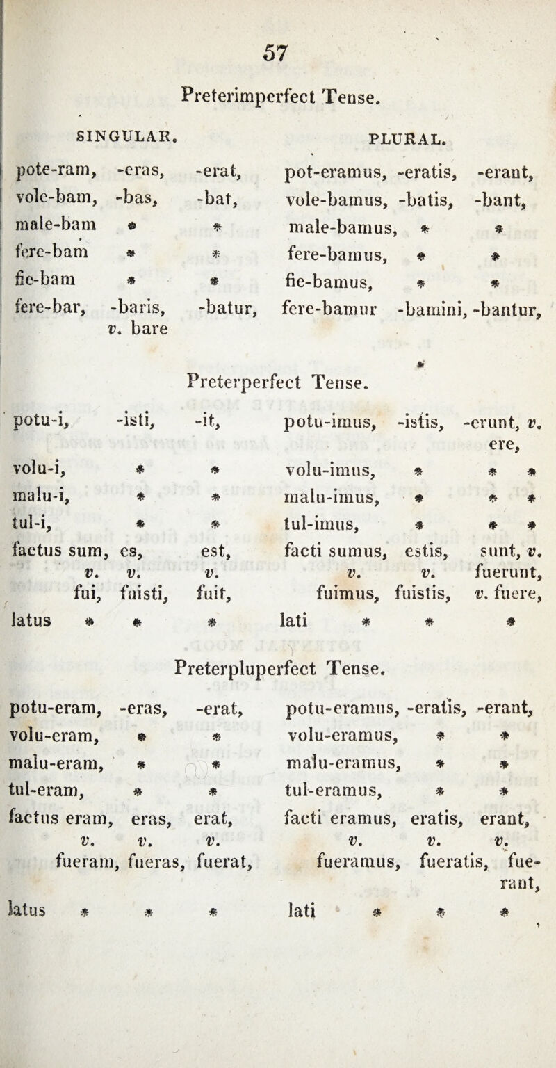 Preterimperfect Tense. SINGULAR. PLURAL. pote-ram. -eras, -erat. pot-eramus, -eratis, -erant. vole-bam, -bas. -bat. vole-bamus, -batis, -bant, male-bam * * male-bamus, * * fere-b am * * fere-bamus, * $ fie-barn $ * fie-bamus, * * fere-bar, -baris, v. bare -batur, fere-bamur -bamini, -bantur. * Preterperfect Tense. potu-i. -isti. -it. potu-imus, -istis, - erunt, v. ere. volu-i. * * volu-i mus, * inalu-i, * * malu-imus, * # * tul-i. * • tul-imus, * * * factus sum ) est, facti sumus, estis, sunt, r. v. V. v. v. v. fuerunt. fui, fuisti, fuit. fuimus, fuistis, fuere, latus * lati * * ♦ Preterpluperfect Tense. potu-eram. -eras. -erat. volu-eram. % malu-eram. * o:* tul-eram. $ * factus eram. eras, erat, v, v. v. fueram, fueras , fuerat potu-eramus, -eratis, -erant. volu-eram us, * * malu-eramus, * * tul-eramus, * * facti eramus, eratis. erant, v. v. v. fueramus, fueratis, fue¬ rant,