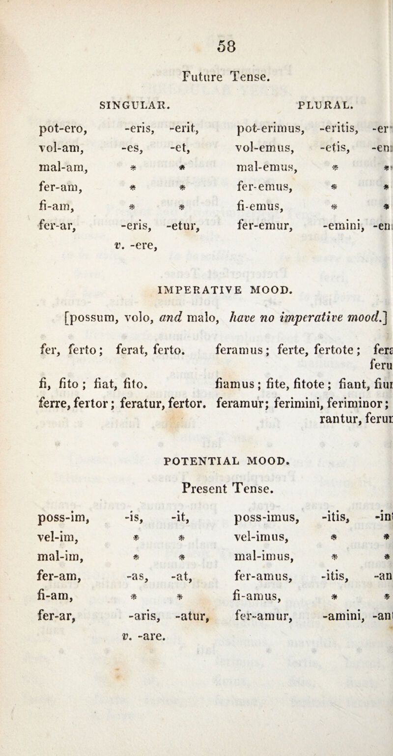 Future Tense. SINGULAR. PLURAL. pot-ero, -eris, -erit, pot-erimus, -eritis, -er vol-am, -es, -et, vol-emus, -et is, -em mai-am, * mal-emus, fer-am, * * fer-emus. * * ii-am. $ fiemus, * $ fer-ar. -eris, -etur. fer-emur, -emini, -en r. -ere, IMPERATIVE MOOD. [possum, volo, and malo, have no imperative mood.] fer, ferto; ferat, ferto. feramus; ferte, fertote; fers feru fi, fito ; fiat, filo. fiamus ; fite, fitote ; fiant, fiur ferre, fertor; feratur, fertor. feramur; ferimini, feriminor; rantur, ferur POTENTIAL MOOD. Present Tense. poss-im, 0 -IS, -it, poss-imus, -itis. -in! vel-im, * * vel-im us, mal-iin, * * mal-imus, * * fer-am, -as. -at, fer-am us. -itis. -an fi-am, •* * fi-amus, * fer-ar, -aris, -atur, fer-am ur, -amini, -ani v. -are.