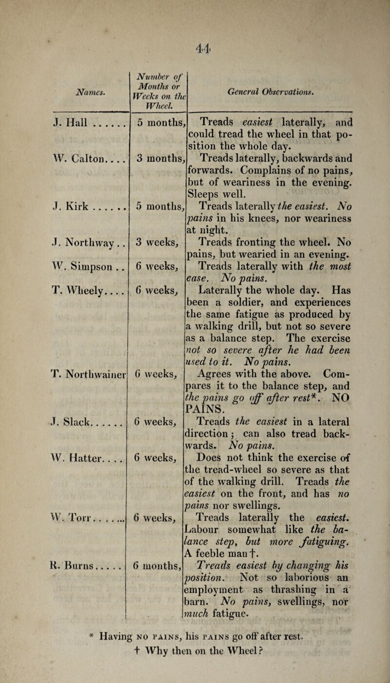 u Names. Number of Months or Weeks on tht Wheel. General Observations. J. Hall. 5 inonthSj Treads easiest laterally, and could tread the wheel in that po¬ sition the whole day. W. Calton.... 3 months, Treads laterally, backwards and forwards. Complains of no pains, but of weariness in the evening. Sleeps well. J. Kirk. 5 months. Treads laterally the easiest. No 'pains in his knees, nor weariness at night. .J. North way .. 3 weeks. Treads fronting the wheel. No pains, but wearied in an evening. W. ISimpson .. 6 weeks. Treads laterally with the most ease. No pains. T. Wheely.... G weeks. Laterally the whole day. Has been a soldier, and experiences the same fatigue as produced by a walking drill, but not so severe as a balance step. The exercise not so severe after he had been used to it. No pains. T. Northvvainer G weeks. Agrees with the above. Com¬ pares it to the balance step, and the pains go ojf cifter rest‘d. NO PAINS. J. Slack. G weeks. Treads the easiest in a lateral direction j can also tread back¬ wards. No pains. W. Hatter.. .. G weeks. Does not think the exercise of the tread-wheel so severe as that of the walking drill. Treads the easiest on the front, and has no pains nor swellings. W. Torr. 6 weeks. Treads laterally the easiest. Labour somewhat like the ba¬ lance stepy but more fatiguing. A feeble man f. K. Burns. G months, Treads easiest by changing his position. Not so laborious an employment as thrashing in a' tiarn. No pains, swellings, nor much fatigue. * Having no pains, his pains go off'after rest, t Why then on the Wheel ?