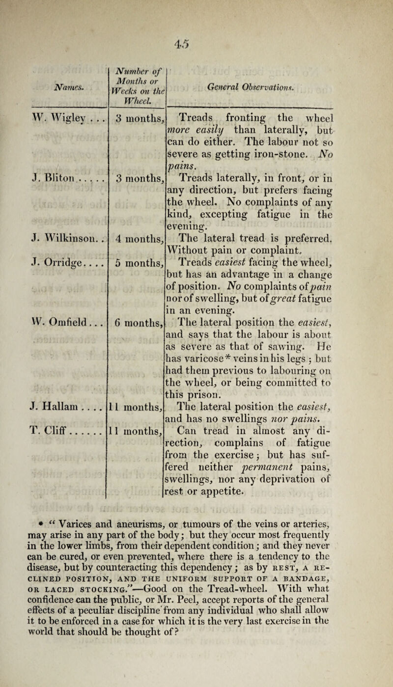 Names. Number of Months or Weeks on the Wheel. General Observations. W. Wigley . .. 3 months. Treads fronting the wheel more easily than laterally, but can do either. The labour not so severe as getting iron-stone. No pains. J, Bliton. 3 months. Treads laterally, in front, or in any direction, but prefers facing the wheel. No complaints of any kind, excepting fatigue in the evening. J. Wilkinson.. 4 months. The lateral tread is preferred. Without pain or complaint. J. Orridge.. .. 5 months. Treads easiest facing the wheel, but has an advantage in a change of position. No complaints oipain nor of swelling, but oigreat fatigue in an evening. Uinfield ... 6 months, \ The lateral position the easiest, and says that the labour is about as severe as that of sawing. He has varicose* veins in his legs j but had them previous to labouring on the wheel, or being committed to this prison. J. Hallam .... 11 months. The lateral position the easiest, and has no swellings nor pains. T. Cliff. 11 months. Can tread in almost any di¬ rection, complains of fatigue from the exercise j but has siif- ’ered neither permanent pains, swellings, nor any deprivation of rest or appetite. • Varices and aneurisms,, or tumours of the veins or arteries, may arise in any part of the body; hut they occur most frequently in the lower limbs, from their dependent condition; and they never can be cured, or even prevented, v/here there is a tendency to the disease, but by counteracting this dependency; as by rest, a re¬ clined POSITION, AND THE UNIFORM SUPPORT OF A BANDAGE, OR LACED stocking/'—Good OD the Tread-wheel. With what confidence can the public, or Mr. Peel, accept reports of the general effects of a peculiar discipline' from any individual who shall allow it to be enforced in a case for which it is the very last exercise in the world that should be thought of?