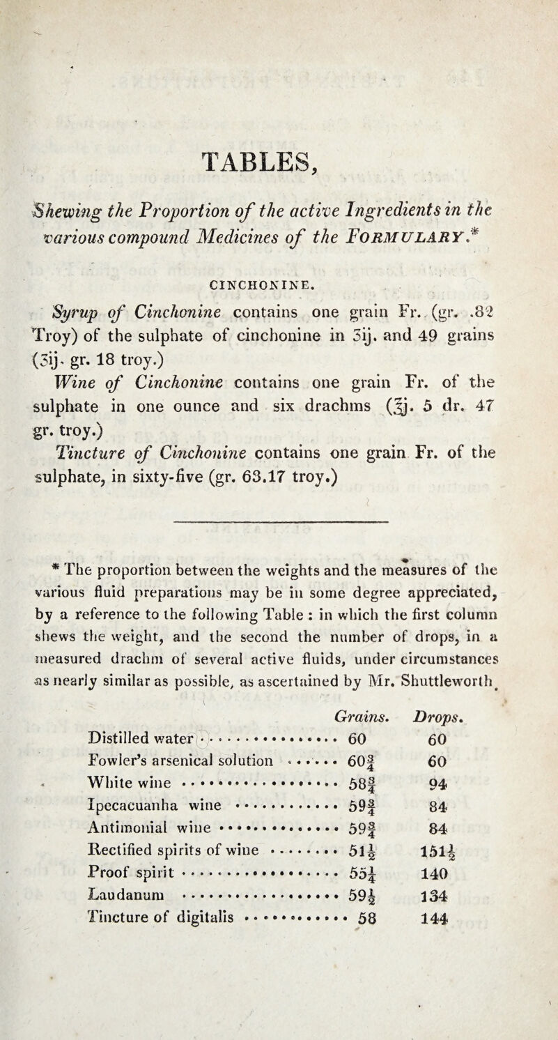 TABLES, Shewing the Proportion of the active Ingredients in the various compound Medicines of the Formulary * CINCHONINE. Syrup of Cinchonine contains one grain Fr. (gr, .82 Troy) of the sulphate of cinchonine in 3ij. and 49 grains (3i> gr. 18 troy.) Wine of Cinchonine contains one grain Fr. of the sulphate in one ounce and six drachms (Jj, 5 dr. 47 gr. troy.) Tincture of Cinchonine contains one grain Fr. of the sulphate, in sixty-live (gr. 63.17 troy.) . ' i * The proportion between the weights and the measures of the various fluid preparations may be in some degree appreciated, by a reference to the following Table : in which the first column shews the weight, and the second the number of drops, in a measured drachm of several active fluids, under circumstances as nearly similar as possible, as ascertained by Mr. Shuttleworth^ Grains. Drops. Distilled water( .. 60 60 Fowler’s arsenical solution ...... 60| 60 White wine.. 53 J 94 Ipecacuanha wine . 59§ 84 Antimonial wine • • ..59f 84 Rectified spirits of wine • -.51^ 151| .Proof spirit • * • • •. 55| 140 Laudanum .59J 134 Tincture of digitalis .. » • 58 144