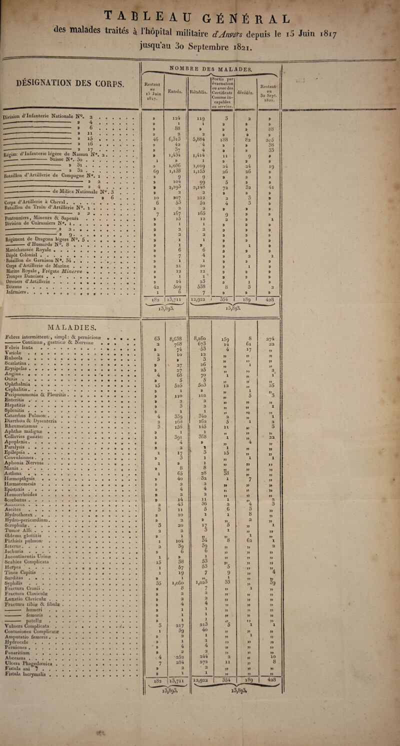 tableau général des malades traites à 1 hôpital militaire dAnvers depuis le i5 Juin 1817 jusqu’au do Septembre 1821. DÉSIGNATION DES CORPS. Division d’infanterie Nationale NQ. 2 8 4 d 6 » il » i5 » 16 » 17 Régira: d’infanterie légère de Nassau N‘ ___ Suisse N0.. 3o . . -------- d 3i . . --—-—;---» 32 . . Bataillon d’Artillerie de Campagne N°. 1 de Milice Nationale Nü D Corps d’Artillerie à Cheval. , . Bataillon du Train d’Artillerie N°. Pontonniers, Mineurs & Sapeurs Division de Cuirassiers N°. 1 . —--» 2 . ■-—-» 9. Régiment de Dragons légers N°« ' —■ d’Hussards N°. 8 „ Maréchaussée Royale .... Dépôt Colonial.. • Bataillon de Garnison N*. 34 . Corps d’Artillerie de Marine . Marine Royale, Frégate Minerv Troupes Danoises . . • . . Ouvriers d’Artillerie . .- . . Détenus . ... Infirmiers........ 1 2 MALADIES & pernicios patcllæ Yuluera Complicata Contusiones Complicalae Amputalio fernoris . Hydrocèle . . . Perniones .... Panaritium . . , Abcessus .... Ulcéra Phagedœnica Fistula ani ? . . Fistula lacrymalis . »... ' ■■■— Continuæ , gastricæ & Febris lenta • « • • « âTlolsô » # 41 •  • * • Bubeola • i • « % • • Scâîldtlûtl N m % « ervosce • * t * • * • • ♦ » • « • « » » • • « • 9 9> P P • 9 9 4 9 ' • ♦ 9 9 9 2 B 2 3 j) 768 74 ÎO B v 27 27 Erysipelas • • » » • • m 4 • 4 B Angina......... • • • • • r * O * 9 4 68 Otitis ....... * • l» + J) 5 Ophthalmia *.*»,. « * • 9 • « • « • 4 i5 52 5 Cephalitis ....... • ♦ • 0 • • • • • 9 B 1 Peripneumonia & Pleuritis . * « • • « # • B 110 Enteritis ....... • # 0 * « t * £ 2 Ilepatitis #•••%•# • • « * • 0 • 9 • • D 3 Splenitis . .. • • 9 • « « 9 4 • 9 B 1 Catarrhus Pulmon:.... « © » <• • » • 4 359 Diarrhoea & Dysenteria . • * % • 4 • • 9 • 2 168 Rheumatismus ..... 9 • • • • • 9 0 • 3 i56 Aphthæ malignæ .... • • • t 9 • 9 9 9 9 B 1 Colluvies gastric; .... • * » « » 9 9 • 9 B 391 Apoplexia....... • » • • • • • 9> • 4 B 4 Paralysis ....... m • • • P • 9 • 4 J> 2 Epilepsia . • ..... 9 0 * ♦ • 9 • 9 • 4 X 17 Convulsiones • « • i* » 9 • • • B 3 Aphonia Nervosa .... • • • • • « II 4 • • X » Mania . .. •» • • • • c 4 • B 8 Asthma ....... • • « • • • • 0 * X 65 Hoemopthysis ..... • • • » • • « 4 • B 4o Hoematemesis ..... ♦ m • • * V • • • • B 2 Epistaxis • # 4 • # • • • • • 0 • « • « ♦ B 4 Hæmorrhoides ..... » • • « • » • « • » 2 Scoi’butus. • • « 0 • • • • • r B i4 ^.uü-StircR. • • • • • ÿ 4 • ♦ • m • • * • • • 2 43 «Ascites •••«••# ♦ 9 • * • 9 • • • 3 11 Hydrothorax ...... 9 • • t- • • • • • • B 10 Hydro-pericardium.... • ♦ • • • 9 9 • • • B 2 Scrophulæ........ • • • 0 0 • 0 • • • 3 20 Tumor Alb:,. • • • • 9 9 9 • • 2 2 (Edema glottitis .... • • • 9 9 9 9 0 • • B X Phthisis pulmon: .... • • • 0 9 9 9 • • • 1 io4 Icterus. ♦ 9 » 9- » * 9 • • • 2 39 Ischuria. • p • • • 9 9 9 • B 6 Jncontinentia Urinæ . . • 4 • 0 • 9 • 9 • • X » Scabies Complicata . . . • • • • # 9 • 9 • • i5 38 Herpes. » » • 9 9 9 » • 1 57 Tinea Capitis. • • • • » 9 9 • • • 1 19 Surditas . .. • • • • • 9 9 • • • B X Syphilis. • • • • • 9 9 • • • 35 1,060 Fractura Cranii. • • • 9 • 9 • * • • U 8 Fractura Claviculæ . . . • • • • • 9 • 9 » • B 2 Huxatio Claviculæ .... • ■ • • • » « » • • B 2 Fractura tibiæ & libulæ . . -- humeri .... • • • • • • • • • • • • • • • • • • • • B B 4 1 «— ■—» femoris .... • « » • • « 4 *• • 4 B 1 æ 8,638 8,260 673 '53 12 3 26 2 5 5o3 a 102 2 2 1 , 34o 162 i45 1 368 D 1 3 a 1 8 28 32 2 4 2 11 36 5 1 s 17 34 39 6 î 53 53 7 1,023 7 2 2 4 1 1 1 213 40 1 1 4 2 244 272 • 2 1 i5g 14 4 » jj jj 1 » 12 JJ » » » J* 2 5 11 JJ 1 JJ 1 15 JJ JJ 38 jj jj jj 1 2 6 1 jj 5 1 jj_ 8 jj jj jj ”5 9 1 33 j> jj jj jj jj jj «7 5 » jj jj jj jj 2 11 jj jj 12,922 8 Ci *7 jj f jj 1 jj jj jj jj 1 5 jj jj jj jj 1 >j jj jj 4 jj jj 1 jj jj jj 7 jj jj jj j» jj jj 1 62 jj jj jj jj jj jj jj jj 1 jj jj jj jj jj jj 1 jj 1 jj jj jj j> jj jj jj Restant au Juin 1817. Entrés. Rétablis. sortis par évacuation ou avec des Certificats Comme in¬ capables au service. décédés. Restant an 3o Sept. 1821. D 124 119 3 2 » 1) 1 1 B B B 0 88 B B B 88 » 2 2 0 B B 46 6,3i3 5,884 188 82 205 B 42 .*4 B B 38 B 37 4 B B 33 B i,434 i,4i4 11 9 d 1 B 1 B B B B 1,086 1,019 24 24 J9 69 i,i38 i,i55 26 26 B B 9 9 B B 3 B io4 99 5 B B B 2,290 2,1^8 72 32 4i B 2 2 B B B 10 307 212 2 rr O B 6 55 52 4 3 B B 2 2 B B B 7 167 i65 9 B B B i5 12 2 B X B 1 1 B B B B 2 . 2 B B D 0 2 2 D B I) B 1 1 B B J) B i B D 1 B B 6 6 B B B B 7 4 » 2 1 B 1 1 B B B B 21 20 B 1 B B 12 12 B B B B 1 1 B B B B 24 23 D 1 B 42 509 538 8 3 2 1 ! 6 7 B B D 182 ! 13/711 , 12,922 354 189 428 13,8g3. _ i3,8g3. 1 354 189 274 22 jj jj jj j> 2 1 jj 25 *3 jj 1 jj 1 2 5 jj 22 * jj jj jj 1 jj jj jj jj « jj 2 3 jj jj jj 1 jj jj 1 2 jj jj jj ”4 §9 jj jj jj jj jj JJ JJ 1 JJ JJ JJ JJ JJ 10 8 jj >j uar 428 l3,893.