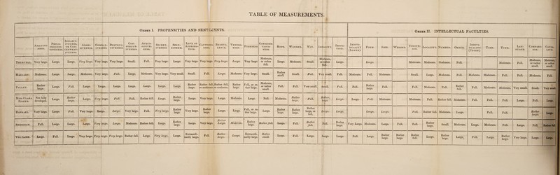 r * ; \ TABLE OF MEASUREMENTS. Order I. PROPI 3NSITIE S AND i SENTIivI ENTS. ■ Order II. INTELLECTUAL FACULTIES. Amative¬ ness. Philo¬ progeni¬ tiveness. Inhabit- IVEN ESS, OR CON- CENTRAT- IVENESS. Adhe¬ siveness. ComBat- IVENESS. Destruc¬ tiveness. Con¬ struct¬ iveness. Acqui¬ sitive¬ ness. Secret¬ iveness. Self¬ esteem. Love of Approba¬ tion. Cautious¬ ness. Benevo¬ lence. Venera¬ tion. Firmness. Conscien¬ tious¬ ness. Hope. Wonder. Wit. Ideality. Imita¬ tion. Indivi¬ duality (Lower). Form. Size. Weight. Colour¬ ing. Locality. Number. Order. Indivi¬ duality (Upper). Time. Tune. Lan¬ guage. Compari¬ son. Causa¬ lity. Thurtell. Very large. Large. Large. Very large. Very large. Very large. Small. Full. Very large. Large. Very large. Very large. Very large. Large. Very large. Moderate, or rather full. Large. Moderate. Small. Moderate, or rather full. Large. Large. Moderate. Moderate. Moderate. FuU. Moderate. FuU. Moderate, or rather smaU. Moderate, or rather smaU. Haggart. Moderate. Large. Large. Moderate. Very large. Full. Large. Moderate. Very large. Very small. Small. Full. Large. Moderate. Very large. Small. Rather small. Small. Full. Very small. FuR. Moderate. Fun. Moderate. SmaU. Large. Moderate. FuU. Moderate. Moderate. FuU. FuU. Moderate. FuU. Pallet. Rather large. Large. Full. Large. Large. Large. Large. Large. Large. Large. Rather large. Rather full, or moderate. Rather full, or moderate. Rather large. Full, or ra¬ ther large. Moderate, or rather small. Full. Full. Very small. ' f Small. Full. FuR Rather large. Full. Full. Moderate. Full. Rather fidl. Full. Moderate. Moderate. Very small. SmalL Very small. Miss Clara Fisher. Not fully developed. Large. Rather large. Large. Very large. Full, Full. Rather full. Large. Rather large. Large. Very large. Large. Moderate. Large. Full. Moderate. Rather large. Full. Rather. large. fj Large. Large. Full. Moderate. Moderate. Full. Rather full. Moderate. Full. FuU. FuU. Large. FuU. Large. Raphael. Very large. Large. Full. Very large. Large. Large. Very large. Full. Very large. Rather large. Very large. Rather large. Large. Large. Full, or ra¬ ther large. Large. Rather large. Rather large. Rather large, or full. Large. Large. Large. Large. Full. Rather fuU. Moderate. Large. FuU. FuU. Rather large. Large. Sheridan. Full. Large. Large. Large. Very large. Large. Moderate. Rather full. Large. Rather large. Large. Very large. Ral her Large. Moderate. Rather large. Rather full. Large. Full. Rather full. FuH. Rather large. Very Large. Moderate. Large. Full. FuU. Rather large. SmaU. Moderate. Large. Moderate. Full. Large. FuU. Rather fuU. Voltaire. Large. Full. Large. Very large. Very large. Very large. Rather full. Large. Very large. Large. Extraordi¬ narily large. Full. Rather large. Large. Extraordi¬ narily large. Rather small. Large. Full. Large. Large. Large. Full. Large. Rather large. Rather large. Rather fuU. Large. Rather large. Large. Full. Large. Rather large. Very large. Large. Large.