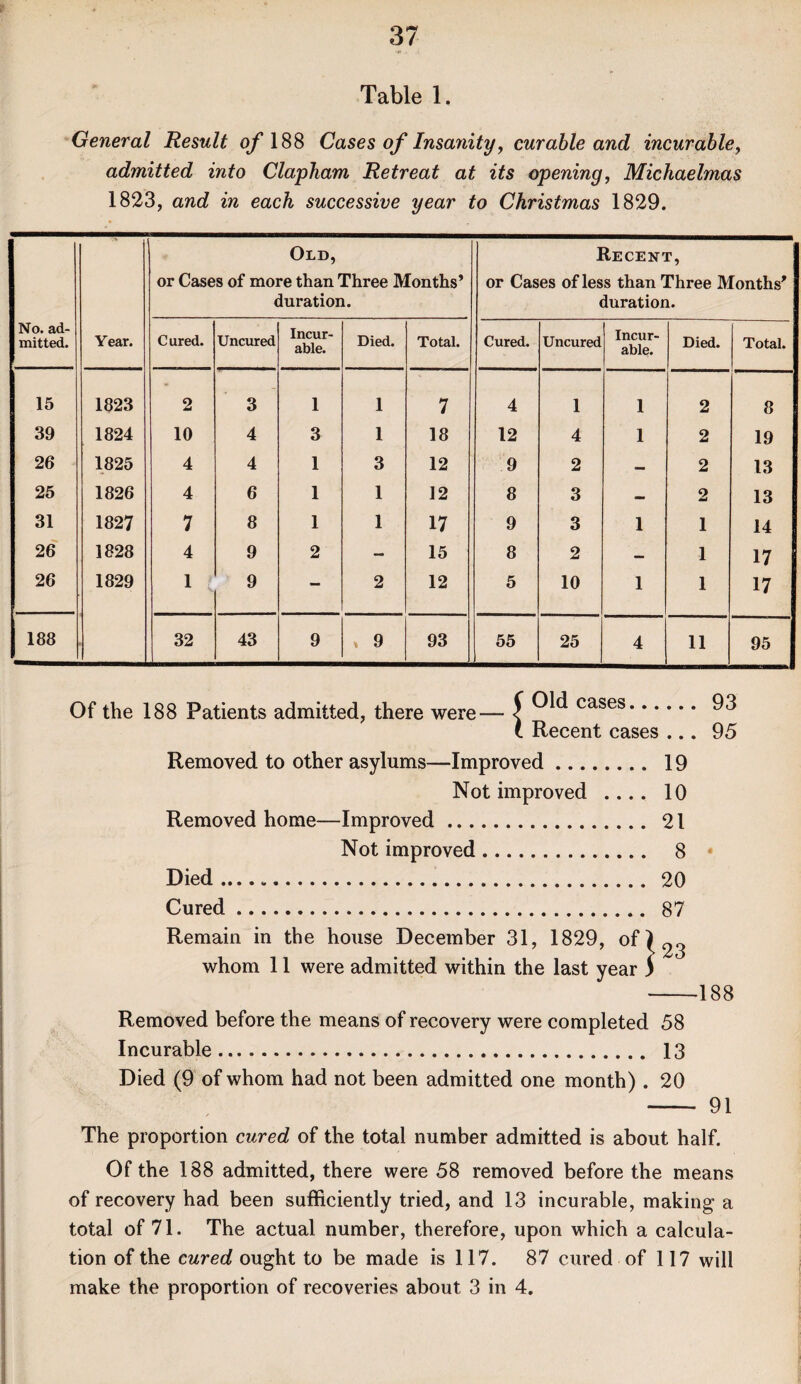 Table 1. General Result of 188 Cases of Insanity, curable and incurable, admitted into Clapham Retreat at its opening, Michaelmas 1823, awe? in each successive year to Christmas 1829. No. ad¬ mitted. Year. Old, or Cases of more than Three Months’ duration. Recent, or Cases of less than Three Months’ duration. Cured. Uncured Incur¬ able. Died. Total. Cured. Uncured Incur¬ able. Died. Total. 15 1823 2 3 1 1 7 4 1 1 2 8 39 1824 10 4 3 1 18 12 4 1 2 19 26 1825 4 4 1 3 12 9 2 — 2 13 25 1826 4 6 1 1 12 8 3 — 2 13 31 1827 7 8 1 1 17 9 3 1 1 14 26 1828 4 9 2 - 15 8 2 — 1 17 26 1829 1 ( 9 — 2 12 5 10 1 1 17 188 32 43 9 » 9 93 55 25 4 11 95 Of the 188 Patients admitted, there were— < . ( Recent cases .. Removed to other asylums—Improved. 19 Not improved .... 10 Removed home—Improved. 21 Not improved. 8 Died. 20 Cured. 87 Remain in the house December 31, 1829, of)^ whom 11 were admitted within the last year ) . 93 . 95 -188 Removed before the means of recovery were completed 58 Incurable. 13 Died (9 of whom had not been admitted one month) . 20 - 91 The proportion cured of the total number admitted is about half. Of the 188 admitted, there were 58 removed before the means of recovery had been sufficiently tried, and 13 incurable, making a total of 71. The actual number, therefore, upon which a calcula¬ tion of the cured ought to be made is 117. 87 cured of 117 will make the proportion of recoveries about 3 in 4.