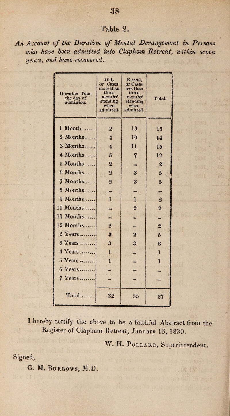 Table 2. An Account of the Duration of Mental Derangement in Persons who have been admitted into Clapham Retreat, within seven years, and have recovered. . Duration from the day of admission. Old, or Cases more than three months’ standing when admitted. Recent, or Cases less than three months’ standing when admitted. Total. ] 1 Month . 2 13 15 2 Months. 4 10 14 3 Months. 4 11 15 4 Months. 5 7 12 5 Months. 2 _ 2 6 Months. 2 3 5 | 7 Months. 2 3 5 8 Months. — — _ 9 Months.. 1 1 2 10 Months. — 2 2 11 Months. -4 — 12 Months. 2 — 2 2 Years. 3 2 5 3 Years. 3 3 6 4 Years. 1 — 1 5 Years. 1 — 1 6 Years. — — 7 Years. - - - Total. 1 32 55 CO I hereby certify the above to be a faithful Abstract from the Register of Clapham Retreat, January 16, 1830. W. H. Pollard, Superintendent. Signed, G. M. Burrows, M.D.