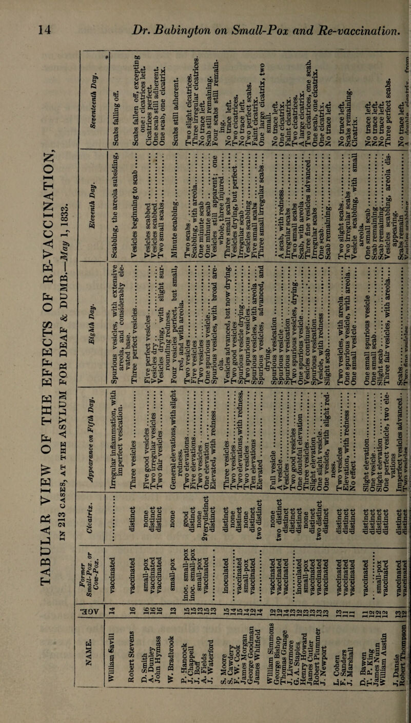 TABULAR VIEW OF THE EFFECTS OF RE-VACCINATION, IN 213 CASES, AT THE ASYLUM FOR DEAF & DUMB.—May 1, 1833. *8 8 & CQ bO p ‘P ^ 545 © © o bO i CO £ a o in la B8^l| °8|3§ 3 •• -O «2 ?3 cd c P © © c3 A,) A) 2 .ace w ooo o is - « 45 £3 • ®. X  5 CD 45 C & “* O £-^3 ^ O ?? UU iH £3 »H . ^ +S §P ® M.S £ <8 « 8,-5 ”5 45 c 45 w te. fgog&P •a ^ ^ o c <jj ®> ,®>'3 e eg . . M S’h « 45 . . <s x-c.a'a.s s *« CO u CO v»-3 -4-2 '.VJ •»* .r—t *v i S ^ y o’y.2 ai.H ^ y y £ r 5 ^ £££*'% a £hZHt*.o --si’olo^‘3I ocS^^fidO £OfcH^HO©2; ®a o 45 x h ®S .•PjPW © *H V«t+H gj o ^ © fc«3 45 45 45 ® uuuA 222® +3+J+J ^ oooS < 8 5»> Cl *8 jU3 be 1 73 .O P CO c3 S S3 a> 32 be I -Q pO 3 in 73 73 s © a; -2 -o .© ce cS ce 00 © © -H CO co^ co co c © © P © © HWO*WWMfl •3®! ^45-3^6® 5.3 S g.S 5)0 S P © eP © *-t © .£ -P Q> be c5 5 • 43 o £ GO © © *g-8& | filss g • S 03 fe ^ S. Sc 45 ®£\£2®C •S'® 'S'g § Cl GO CO P ^ © S3 be 3 • 73 c<3 O . ~ . & ©’> S - CO a> © 73 O Pi d »o 73 :S CO CO a; a; cy .d .d fc* 02 CO .H y y 3 P^T3 o . a> o » CO CO ot*53 ^ (U D 3 qj i.3 o o.2 >■ *co*^'co H co 'a; ^ y 3 3 > >- > Ph O ° © ° ”’S ^ > Es g 3 HfeHOc/) be .3 03t3 O 3 Sg '*£’2 45 .t3 CS o T3 S « 05 y cc 3j o“ > 45^ ‘33 « ® o .2 s-3 S o a; ^ •q > c3 a> a? > 33 73 ^ O co O 3 o.g c®*co*co 3 2 if . 8? ® ^ o d p t>C ^ > > ‘S o o 3otcoPcococo3 §30 »o o’&o o o <» a.2 o ’C © -s C S -n 'cs o05 ° :^cgcc 3 3 3b *'S °< 0.0, o^ c 45 nwinaicn c«cfic«r(o> « 45 o u Is 2 . o •g.aS d co be PsJ’-P a & 8 o 8 9 8 i o go .2 ■*-3 03 O CD I- <5 S Pfa> *^t; a> Oh pP be GO pP c3: cy & P pP H 03 CO 03 03 CO p: > a; ill o £.2 o bo- 4- 45 O O ► ^ ^ U.HH SS o o • co • CO . a> ! 45 . !h ’X C.u 45 O S 45 “S « o'S ? : c ■ T3 ■ 45 • 5< •rf3 cn e _ .9 5R o ■e « 45 45 §g >’g £o45oS>!3 d) s- tr ph 'i; - ■ 2 !i o 45 o > C &.►£§« HPmHOW 45 CD 45 ■3 45.3 45.2 '53.2 « 2rt 9 x ^’co >>3 > d> a; dJ dj a) ^ a; > d>'§ a; o o o H S A % £ & S 45 HhhhhW co c3 dj >. a> 73 p • >-• • pp • bo •*pP . CO .2^ « ® ® g-s^ >5.2 -gss s o s f* 45^ C O'g .2'® > H-3 ^ g > 45 ► 73 05 — 45 sl « 45 $ 92 P- ► o3 ■§ ^ 45 ,-. 0.2 O “ 45 s>s^S5 bcOhoH 4543.2 . ®.5fSS S“^c be 2 2 •43 c e cnCO .2 S S.2< O > c 45 < e o (V f—^ V O 73 a> o P 03 > 73 c* • pH d co S? CO <v CJ • —' ® < ? « ? O W >7 0.2 45^ § o*5 ®S®s||4 g|: ^ fl.jfl cflO~^ :Ko o » S •a 4J 4J © o o S S p O Vs +3 73 'S a> P o P o h. i** ■0 «2» 2 o.S g-.g.5 o+j o be.® d P»#co *3 ©3 t> <N 43 © 4-9 49 © © o © ©.P B S.5 c.s 2 •P O 49 o Pin .52 P.2 P.2^ 73 73 3? 49 © P 4-> ^ 49 © *43 P © © © S.2.S.S.S fl StS-P+j^ o >5 „.a.a.a a 043-0 43 & O o-So .S.a.S .a o-a 43®^J 4J4D4J © © © P P P P *P P .2.2.2 73 73 73 W+5 4J+J © © © © 4J 4-' © c; -5.S.S.S .S£ ♦J^45+S 49 43 CO CO CO CO CO QC *© 73 73 73 'O 71 Former Small-Pox. or Cow-Pox. vaccinated vaccinated small-pox vaccinated vaccinated small-pox inoc. small-pox inoc. small-pox small-pox vaccinated inoculated vaccinated small-pox vaccinated vaccinated vaccinated vaccinated inoculated small-pox vaccinated vaccinated vaccinated vaccinated vaccinated vaccinated vaccinated small-pox vaccinated vaccinated vaccinated •30V 3 s S2S 2 222:22 222222 222222222 233 3222 22 w § <! 73 ^p-x 35 ©P .O © © V* |§c ll § 2^ §2 S«§ . .J . &||L S3^l,a tfl c« a >-s CD -5 o g, 6g-c S 0 J^£§2 i/i-So §5.0 g=8 sa cfl£'cD o a® 3^ 5 ^CDHp}CD53>-srtS Hnnhla pinofrlv. frnm