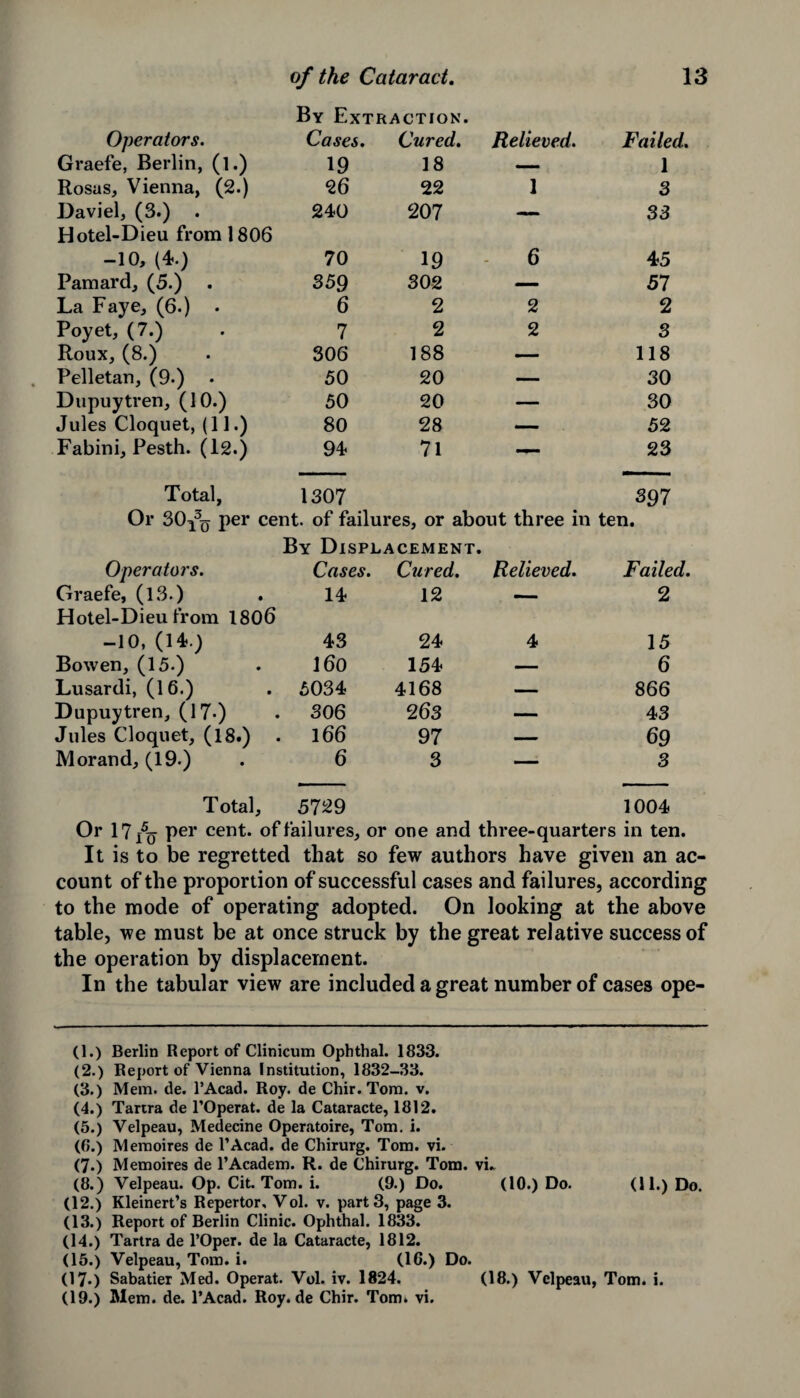 By Extraction. Operators. Cases. Cured. Relieved. Failed. Graefe, Berlin, (l.) 19 18 —. 1 Rosas, Vienna, (2.) 26 22 1 3 Daviel, (3.) . 240 207 — 33 Hotel-Dieu from 1806 -10, (4.) 70 19 6 45 Pamard, (5.) . 359 302 — 57 La Faye, (6.) • 6 2 2 2 Poyet, (7.) 7 2 2 3 Roux, (8.) 306 188 — 118 Pelletan, (9.) 50 20 — 30 Dupuytren, (10.) 50 20 — 30 Jules Cloquet, (11.) 80 28 — 52 Fabini, Pesth. (12.) 94 71 — 23 Total, 1307 39 7 Or 30^ per cent, of failures, or about three in ten. By Displacement. Operators. Cases. Cured. Relieved. Failed. Graefe, (13.) 14 12 — 2 Hotel-Dieu from 1806 -10, (14.) 43 24 4 15 Bowen, (15.) 160 154 — 6 Lusardi, (16.) 5034 4168 — 866 Dupuytren, (17-) 306 263 — 43 Jules Cloquet, (18.) . 166 97 — 69 Morand, (19.) 6 3 — 3 Total, 5729 1004 Or 17/o Per cent, of failures, or one and three-quarters in ten. It is to be regretted that so few authors have given an ac¬ count of the proportion of successful cases and failures, according to the mode of operating adopted. On looking at the above table, we must be at once struck by the great relative success of the operation by displacement. In the tabular view are included a great number of cases ope- (1.) Berlin Report of Clinicum Ophthal. 1833. (2.) Report of Vienna Institution, 1832-33. (3.) Mem. de. l’Acad. Roy. de Chir. Tom. v. (4.) Tartra de l’Operat. de la Cataracte, 1812. (5.) Velpeau, Medecine Operatoire, Tom. i. (0.) Memoires de l’Acad. de Chirurg. Tom. vi. (7.) Memoires de l’Academ. R. de Chirurg. Tom. vu (8.) Velpeau. Op. Cit. Tom. i. (9.) Do. (10.) Do. (11.) Do. (12.) Kleinert’s Repertor, Vol. v. part 3, page 3. (13.) Report of Berlin Clinic. Ophthal. 1833. (14.) Tartra de l’Oper. de la Cataracte, 1812. (15.) Velpeau, Tom. i. (16.) Do. (19.) Mem. de. l’Acad. Roy.de Chir. Tom. vi.
