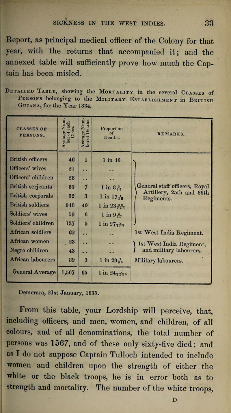 Report, as principal medical officer of the Colony for that year, with the returns that accompanied it; and the annexed table will sufficiently prove how much the Cap¬ tain has been misled. Detailed Table, showing the Mortality in the several Classes of Persons belonging to the Military Establishment in British Guiana, for the Year 1834. ) From this table, your Lordship will perceive, that, including officers, and men, women, and children, of all colours, and of all denominations, the total number of persons was 1567, and of these only sixty-five died; and as I do not suppose Captain Tulloch intended to include ! women and children upon the strength of either the white or the black troops, he is in error both as to strength and mortality. The number of the white troops, S* Pa a js — *-> CLASSES of c/5 ^ ^ CO ^ si Proportion PERSONS. to1-* of Deaths. REMARKS. £ * > <D < <!-° British officers 46 1 1 in 46 ■\ Officers’ wives 21 • • • • Officers’ children 28 • • • • British serjeants 59 7 1 in 8/3 General staff officers, Royal British corporals 52 3 1 in 1753 \ Artillery, 25th and 86th Regiments. British soldiers 948 40 1 in 23g\8g Soldiers’ wives 59 6 1 in 9/3 Soldiers’ children 137 5 1 in 27y§y > African soldiers 62 • • • e 1st West India Regiment. African women 23 A • • • • ) 1st West India Regiment, Negro children 43 • • • • 1 and military labourers. African labourers 89 3 1 in 29/g Military labourers. General Average 1,567 65 1 in 24TS7g, ---- Demerara, 21st January, 1835. D