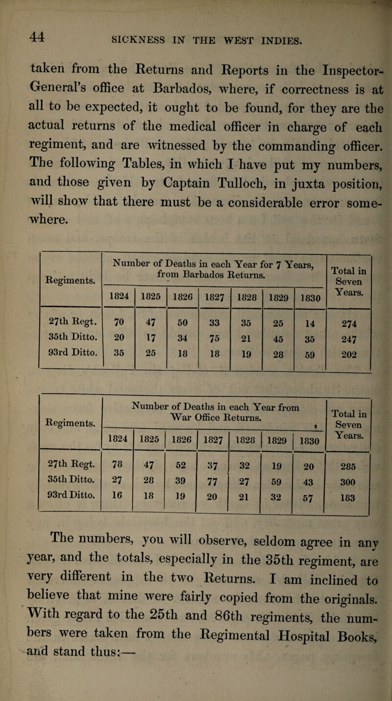 taken from the Returns and Reports in the Inspector- General’s office at Barbados, where, if correctness is at all to be expected, it ought to be found, for they are the actual returns of the medical officer in charge of each regiment, and are witnessed by the commanding officer. The following Tables, in which I have put my numbers, and those given by Captain Tulloch, in juxta position, will show that there must be a considerable error some¬ where. Regiments. Number of Deaths in each Year for 7 Years, from Barbados Returns. Total in Seven Years. 1824 1825 1826 1827 1828 1829 1830 27th Regt. 70 47 50 33 35 25 14 274 35th Ditto. 20 17 34 75 21 45 35 247 93rd Ditto. 35 25 18 18 19 28 59 202 Regiments. Number of Deaths in each Year from War Office Returns. -- - 1 Total in Seven Years. 1824 1825 1826 1827 1828 1829 1830 27th Regt. 78 47 52 37 32 19 20 285 35tli Ditto. 27 28 39 77 27 59 43 300 93rd Ditto. 16 18 19 20 21 32 57 183 The numbers, you will observe, seldom agree in anv year, and the totals, especially in the 35tli regiment, are very different in the two Returns. I am inclined to believe that mine were fairly copied from the originals. With regard to the 25th and 86th regiments, the num¬ bers were taken from the Regimental Hospital Books, and stand thus:—